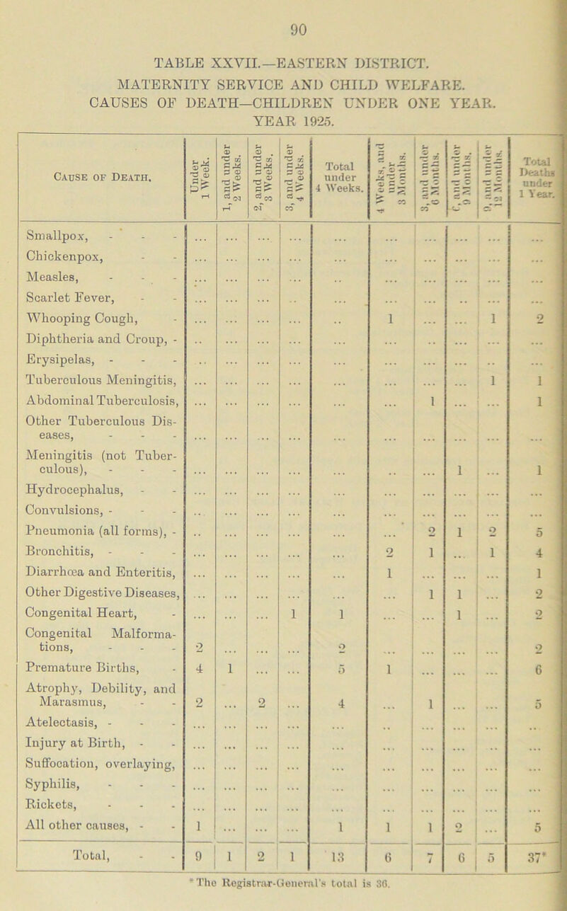 TABLE XXVII.—EASTERN DISTRICT. MATERNITY SERVICE AND CHILD WELFARE. CAUSES OF DEATH—CHILDREN UNDER ONE YEAR. YEAR 1925. U U — U U Cause of Death, Under 1 Week. 1, and und( 2 Weeks. 2, and nnd( 3 Weeks. 3, and undt 4 Weeks. Total under 4 Weeks. 4 Weeks, ai under 3 Mouths. 4 ^ 90 rz * S w a — 91 Total Deathi under 1 Year. Smallpox, -  - Chickenpox, Measles, - - - Scarlet Fever, Whooping Cough, Diphtheria and Croup, - Erysipelas, - 1 ... 1 2 Tuberculous Meningitis, 1 Abdominal Tuberculosis, Other Tuberculous Dis- 1 ... 1 eases, ... Meningitis (not Tuber- culous), 1 1 Hydrocephalus, Convulsions, - Pneumonia (all forms), - 2 ... 1 ... 2 5 Bronchitis, - 2 1 1 4 Diarrhma and Enteritis, Other Digestive Diseases, ... 1 1 ... 1 ... 1 2 Congenital Heart, 1 1 1 ... 2 Congenital Malforma- tions, 2 o . 2 Premature Births, 4 1 5 1 ... 6 Atrophy, Debility, and Marasmus, 2 2 4 1 5 Atelectasis, - Injury at Birth, - SufiFocatiou, overlaying. Syphilis, Rickets, All other causes, - 1 ... ... 1 1 1 ... 2 5 Total, 1 2 1 i;i (3 4 6 5 37* *Tho Hegistrar-Ueiieml's total is 30.