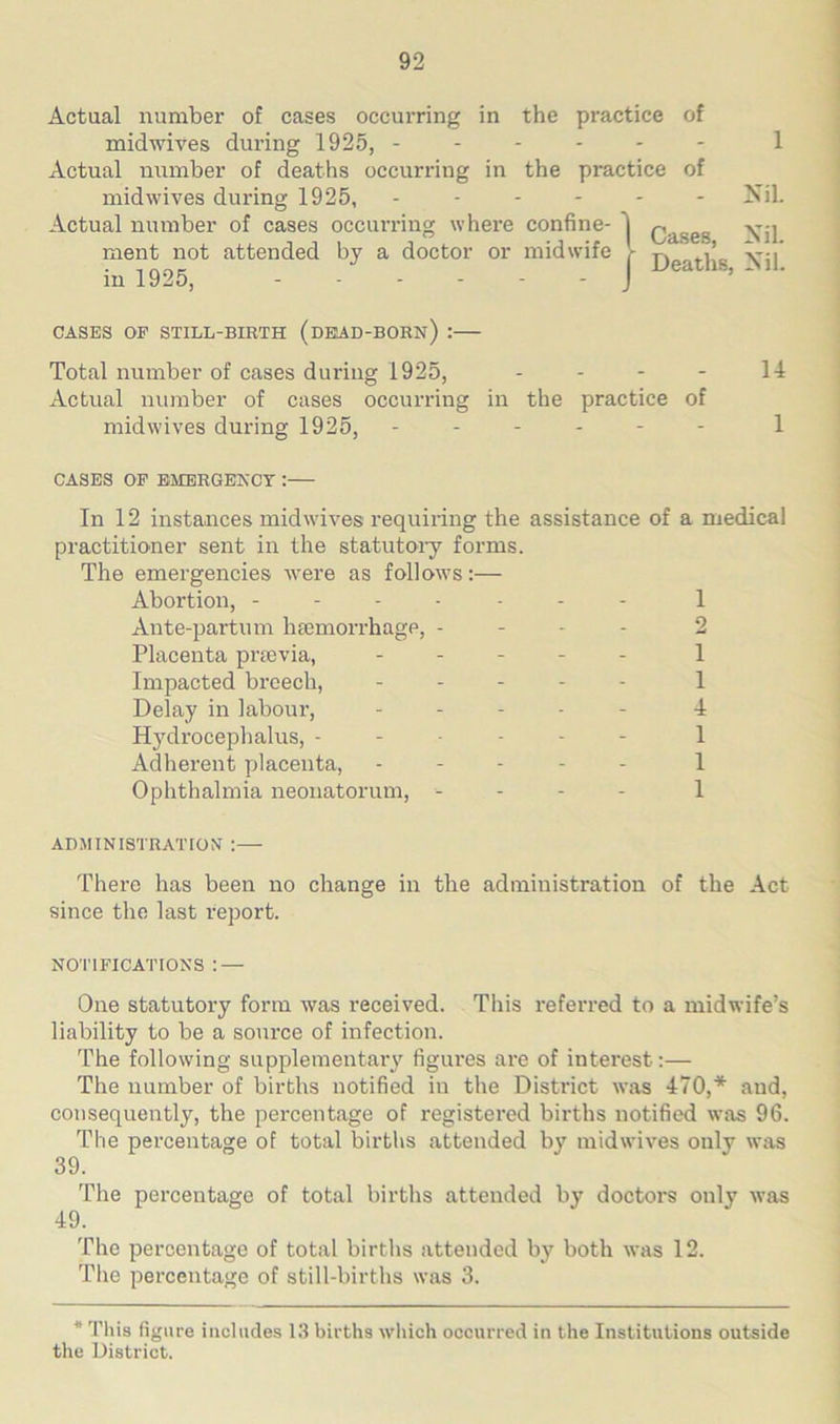 Actual number of cases occurring in the practice of midwives during 1925, ------ Actual number of deaths occurring in the practice of midwives during 1925, ------ -Actual number of cases occurring where confine- ment not attended by a doctor or midwife in 1925, - Ml. Cases, Nil. Deaths, Nil. CASES OF STILL-BIRTH (dEAD-BORn) : Total number of cases during 1925, - - - - ll Actual number of cases occurring in the practice of midwives during 1925, ------ 1 CASES OF EMERGEKCT ; In 12 instances mid wives requiring the assistance of a medical practitioner sent in the statutoiy forms. The emergencies were as follows:— Abortion, ------- 1 Ante-partum hiemorrhagp, - - - - 2 Placenta prtevia, ----- 1 Impacted breech, ----- 1 Delay in labour, ----- 4 Hydrocephalus, ------ 1 Adherent placenta, ----- 1 Ophthalmia neonatorum, - - - - 1 ADMINISTRATION : There has been no change in the administration of the Act since the last report. NOTIFICATIONS : — One statutory form was received. This referred to a midwife’s liability to be a source of infection. The following supplementary figures are of interest;— The number of births notified in the District was 470,* and, consequently, the percentage of registered births notified was 96. The percentage of total births attended by midwives only was 39. The percentage of total births attended by doctors only was 49. The percentage of total births attended by both was 12. Tlie percentage of still-births was 3. * This figure includes 13 births which occurred in the Institutions outside the District.