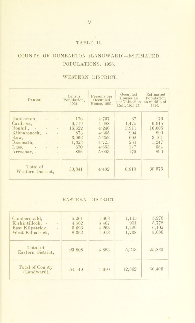 TABLE II. COUNTY OF DUNBARTON (LANDWARD)—ESTIMATED POPULATIONS, 1926. WESTERN DISTRICT. Parish. Census Population, 1921. Persons per Occupied House, 1921. Occupied Houses as per Valuation Roll, 1926-27. Estimated Population to middle of 1926. Dunbarton, 176 4-757 37 176 Cardross, 6,719 4-6SS 1,475 6,915 Bonhill, 16,622 4-246 3,911 16,606 Kilmaronock, 873 4-365 204 S90 Row, 3,062 5-252 602 3,161 Rosneath, 1,323 4-725 264 1,247 Luss, 670 4-653 147 684 Arrochar, - 896 5-003 179 896 Total of Western District, 30,341 4-482 6,819 30,575 EASTERN DISTRICT. Cumbernauld, - Kirkintilloch, - East Kilpatrick, West Kilpatrick, 5,261 4,562 5,623 8,362 4-603 6-407 4-263 4-913 1,145 901 1,429 1,768 5,270 5,772 6,102 8,686 Total of Eastern District, 23,808 4-883 5,243 25,830 Total of County (Landward), 54,149 4 650 12,062 56,405