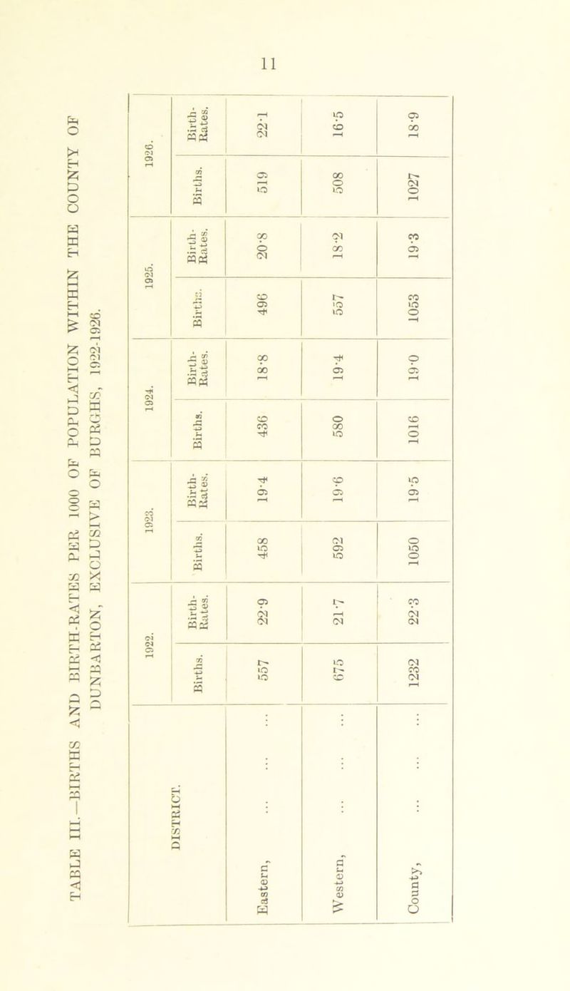TABLE III.—BIRTHS AND BIRTH-RATES PER 1000 OF POPULATION WITHIN THE COUNTY OF DUNBARTON, EXCLUSIVE OF BURGHS, 1922-1926. f s »p 05 SSpJ to OJ os rH 93 05 00 5 i-H Birth- Rates. oo 0 01 00 19-3 05 C3 05 |Q uo 3 00 05 05 mm r“' OS H n 3 i-H A 33 5 © T*4 cp *p 05 05 05 5 4 C5 r_l m GO Cl o *3 05 lO t- lO o 3 A 93 S * 05 cq CO <M* cj m3 « OS rH 93 lO (M io L  CO lo CO Cl i-H — P5 H 7) — o a c u u <D *-> a3 o c3 o