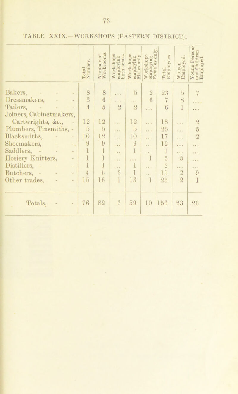 TABLE XXIX.—WORKSHOPS (EASTERN DISTRICT). Total Number. Number of Workrooms. Workshops employing both sexes. Workshops employing Males only. Workshops employing Females onlv. Total Employees. Women Employed. Y oung Persons and Children Employed. Bakers, ... 8 8 5 2 23 5 7 Dressmakers, 6 6 6 7 8 Tailors, Joiners, Cabinetmakers, 4 5 2 2 6 1 ... Cartwrights, &c., 12 12 12 . . . 18 2 Plumbers, Tinsmiths, - 5 5 5 25 5 Blacksmiths, 10 12 10 17 2 Shoemakers, 9 9 9 12 ... Saddlers, - 1 l 1 1 Hosiery Knitters, 1 1 1 5 5 Distillers, - 1 1 1 2 • • • Butchers, - 4 () 3 1 15 2 9 Other trades, 15 16 1 13 1 25 2 1 Totals, 76 82 6 59 10 156 23 26