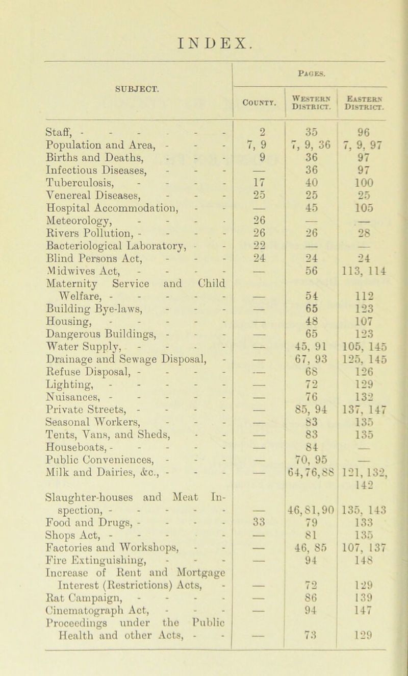 INDEX. SUBJECT. Pages. County. Western District. Eastern District. Staff, - Population aud Area, - _ 2 35 96 - 7, 9 7, 9, 36 7, 9. 97 Births and Deaths, - 9 36 97 Infectious Diseases, - — 36 97 Tuberculosis, - 17 40 100 Venereal Diseases, - 25 25 25 Hospital Accommodation, - — 45 105 Meteorology, - 26 — — Rivers Pollution, - - 26 26 28 Bacteriological Laboratory, - 22 — — Blind Persons Act, - 24 24 24 .VI idwives Act, Maternity Service and Child — 56 113, 114 Welfare, - - — 54 112 Building Bye-laws, - — 65 123 Housing, - — 48 107 Dangerous Buildings, - - — 65 123 Water Supply, - — 45, 91 105, 145 Drainage and Sewage Disposal, — 67, 93 125, 145 Refuse Disposal, - - — 6S 126 Lighting, - - — 72 129 Nuisances, - - — 76 132 Private Streets, - - — 85, 94 137, 147 Seasonal Workers, - — 83 135 Tents, Vans, and Sheds, - — 83 135 Houseboats, - - — 84 — Public Conveniences, - - — 70, 95 Milk and Dairies, Ac., - Slaughter-houses and Meat In- 64,76,88 121, 132, 142 spection, - - — 46,SI,90 135, 143 Food and Drugs, - - 33 79 133 Shops Act, - - — 81 135 Factories and Workshops, - — 46, 85 107, 137 Fire Extinguishing, Increase of Rent and Mortgage — 94 148 Interest (Restrictions) Acts, — 72 129 Rat Campaign, - — S6 139 Cinematograph Act, Proceedings under the Public — 94 147 Health and other Acts, - — 73 129