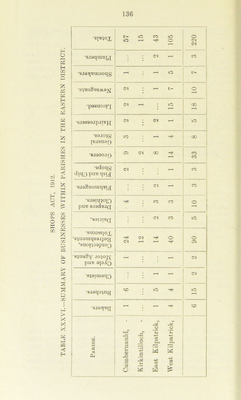 SHOPS ACT, 191-2. o t—i 2 H co £ 2 K H co < a a X H X GO a re X s a X t—I X H =: co a CO CO a X CO X a a o t* a -c X a X! X! XI a x a -tj H •Sl'BlOX t>- lC CO iO O t-H ^ o 220 •BJ9quin]^; : : •-« •sja^'Btuaoqg y—t ; —< O L-— •sino8iiSAV8\j <M : r-< l- o •pasuoorj <M .-H : lO 00 *SJ8SS9jp.TI'B}^ 2 2 1 •S9JOqg |'BJ9U9f) CO ; r—< ^ oo ’SJ9OO.I-0 9 2 8 14 co co •sdoqg diqo pin! qsij <m : : i—i co ■saaSnoiuqsix : : <m t—< co •SJOIlflOJQ piTB S.I9(1b.IQ ^ : co co o •S9T.ITT?Q : <m co lO •sooo'eqox ‘scpguiqsajpy ‘snopo9juoQ ^ CQ ^ o d r—H I-H o 05 squaSy .loio]^ puu ap^Q • * t—* CN •S^SIU191{Q : ; - - <M •saaqo^ng; c£> : »o iO *SJ0q*BCJ »—i ; *— ^ CO Parish. Cumbernauld, Kirkintilloch, East Kilpatrick, West Kilpatrick,