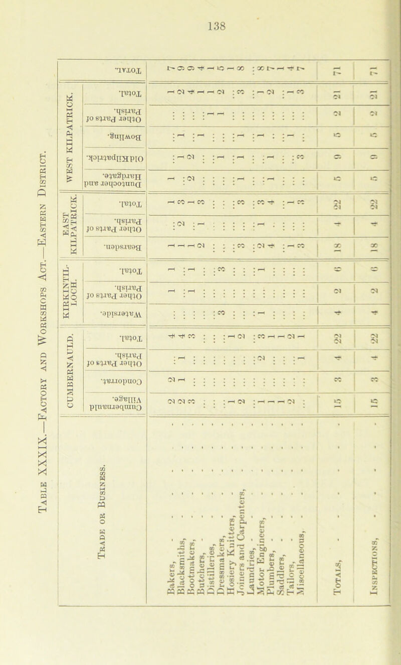 Table XXXIX.—Factory and Workshops Act.—Eastern District. w PS C P P Eh is H te ivxox 'Pnoj. •qsiXBg jo sj.reg jo'qoo •suijMoa •qoujutliijiPIO •ejBSpj'BH pnB aoqoojuncj ca cs —iio-^co : on t' w -t i' i u) -h -i (m ;c>3 — n •N : — o-i H ecS W P P -si 55 PS a M <5 P O O Hp p •[UJOX •qstrea JO sjjua .loqjo uops.i'Bag H • 55&S MO WO PSP qcjox ■qsi.rcg jo BJ.red JOqjO •apjsjajixw •m»x •qsu'B<£ jo fcj.n?d .taqjo •j'B.uopuoo •eSBIHA pimEuaaqmno w 2 a P3 « o « a < as H H CO >h CO : cc : cc cc ci ci Cl Cl « ci : ; :cc : ci •, : —< ci : cc - ci Cl Cl Cl — —< Cl c •» o £ Cm j eS ;0 a> o c g I Jo a <s Pi mpp . * « 2 *T* ■S E -c i «.S tS 2 - O £ jc *3 - O ♦! a w S .2 ^ ’n o ?•? a O'f Ij o CD ~ ■ CO u ~ ra ^ LjJ to r „ ”•! - 5 2 < H O H DO z c M a-