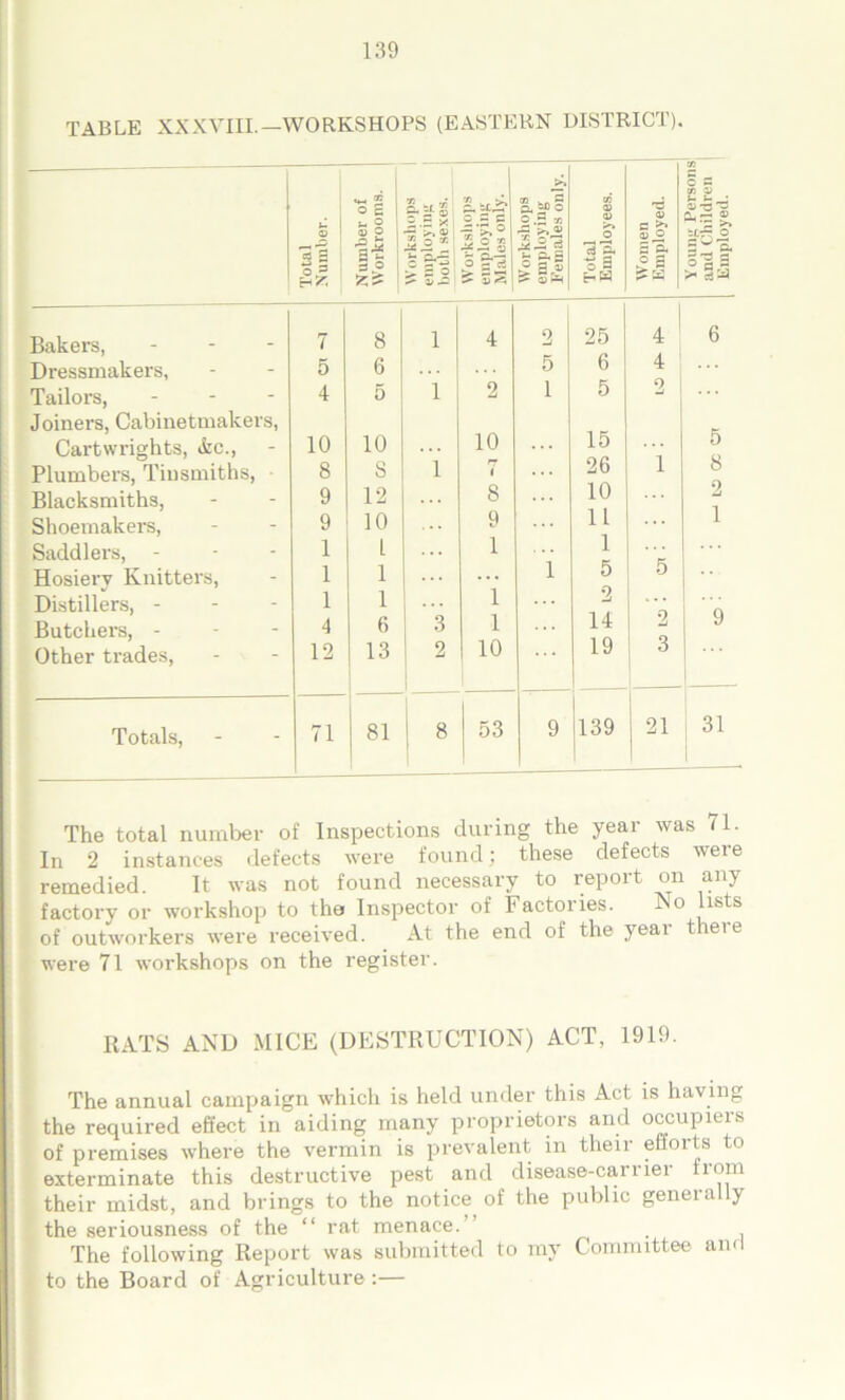 TABLE XXXVIII.—WORKSHOPS (EASTERN DISTRICT). Total Number. Number of Workrooms. Workshops employing 1 both sexes. Workshops employing 1 Males only. Workshops employing Females only. Total | Employees. Women Employed. Young Persons and Children | Employed. Bakers, - 7 8 1 4 2 25 4 6 Dressmakers, 5 6 5 6 4 Tailors, 4 5 1 2 1 5 2 Joiners, Cabinetmakers, Cartwrights, &c., 10 10 . . . 10 15 5 Plumbers, Tinsmiths, 8 S 1 1 26 i 8 Blacksmiths, 9 12 ... 8 ... 10 2 Shoemakers, 9 10 9 11 1 Saddlers, - 1 l 1 1 Hosierv Knitters, 1 1 ... 1 5 5 Distillers, - 1 1 1 2 ... Butchers, - 4 6 3 1 14 2 9 Other trades, 12 13 2 10 19 3 Totals, 71 81 8 53 9 139 21 i 31 The total number of Inspections during the year was 71- In 2 instances defects were found; these defects were remedied. It was not found necessary to report on any factory or workshop to ther Inspector of Factoiies. 1S^S of outworkers were received. At the end of the year there were 71 workshops on the register. RATS AND MICE (DESTRUCTION) ACT, 1919. The annual campaign which is held under this Act is having the required effect in aiding many proprietors and occupiers of premises where the vermin is prevalent in their efforts to exterminate this destructive pest and disease-carrier from their midst, and brings to the notice, of the public generally the seriousness of the “ rat menace.’ The following Report was submitted to my Committee and to the Board of Agriculture :—