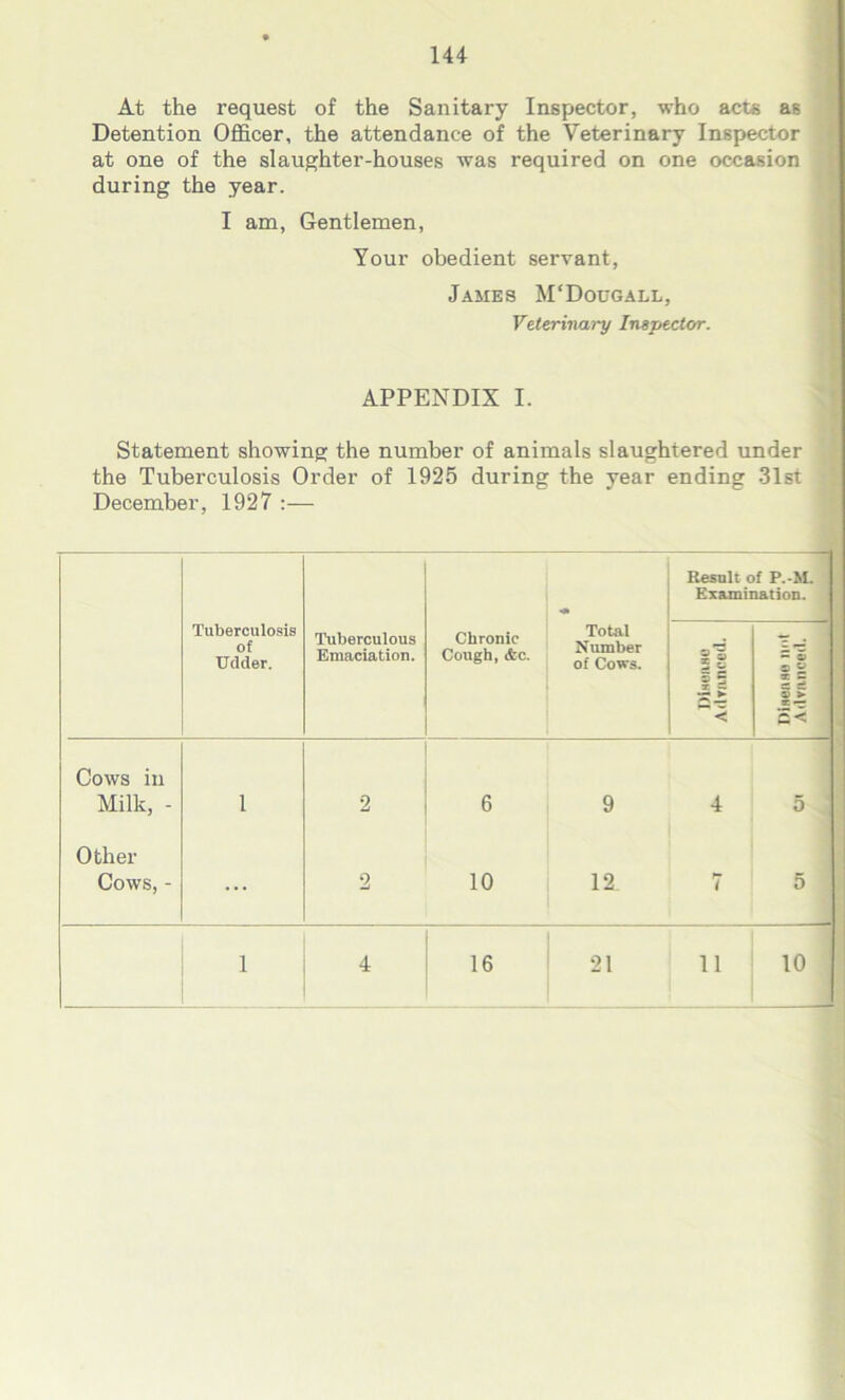 At the request of the Sanitary Inspector, who acts as Detention Officer, the attendance of the Veterinary Inspector at one of the slaughter-houses was required on one occasion during the year. I am, Gentlemen, Your obedient servant, James M'Dougall, Veterinary Inspector. APPENDIX I. Statement showing the number of animals slaughtered under the Tuberculosis Order of 1925 during the year ending 31st December, 1927 :— Result of P.-M. Examination. Tuberculosis of Udder. Tuberculous Emaciation. Chronic Cough, &c. Total Number of Cows. © ® i - i' 9 gl < Disease not Advanced. Cows in Milk, - 1 2 6 9 4 5 Other Cows, - ... 2 10 12. 7 5 1 4 16 21 11 10