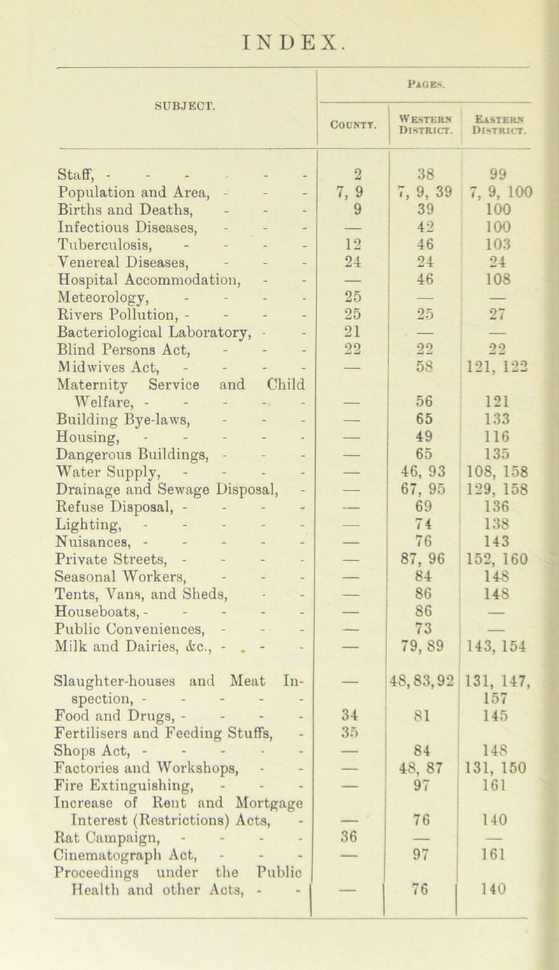 INDEX SUBJECT. PAGE'. We.ster.'* Eastern District. District. Staff, - - - . 2 1 j 38 99 Population and Area, - - - 7, 9 ! 7, 9, 39 7, 9, 100 Births and Deaths, - - 9 i 39 100 Infectious Diseases, - - — 1 42 100 Tuberculosis, - - 12 i 46 103 Venereal Diseases, - - 24 24 24 Hospital Accommodation, - - — 46 108 Meteorology, - - 25 — — Rivers Pollution, - - - 25 25 27 Bacteriological Laboratory, - - 21 — — Blind Persons Act, - - 22 22 22 Midwives Act, - - — 58 121, 122 Maternity Service and Child Welfare, - - - - - — 56 121 Building Bye-laws, - - — 65 133 Housing, - - — 49 116 Dangerous Buildings, - - - — 65 135 Water Supply, - - — 46, 93 108, 158 Drainage and Sewage Disposal, - — 67, 95 129, 158 Refuse Disposal, - - — 69 136 Lighting, - - - — 7 4 138 Nuisances, - - - - - — 7B 143 Private Streets, - - - — 87, 96 152, 160 Seasonal Workers, - - — 84 148 Tents, Vans, and Sheds, . - — 86 148 Houseboats, - - - - - — 86 — Public Conveniences, - - - — 73 — Milk and Dairies, &c., - , - - — 79, 89 143, 154 Slaughter-houses and Meat In- — 48,83,92 131, 147, spection, - - - - - 157 Food and Drugs, - - - 34 81 145 Fertilisers and Feeding Stuffs, - 35 Shops Act, - - — 84 148 Factories and Workshops, - - — 48, 87 131, 150 Fire Extinguishing, - - 97 161 Increase of Rent and Mortgage Interest (Restrictions) Acts, - — 76 140 Rat Campaign, - - 36 — — Cinematograph Act, - - — 97 161 Proceedings under the Public 1 Health and other Acts, * “ 76 140