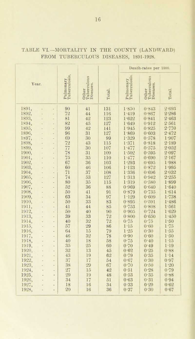 TABLE VI.—MORTALITY IN THE COUNTY (LANDWARD) FROM TUBERCULOUS DISEASES, 1891-1928. Year. Pulmonary Tuberculosis. Other Tuberculous Diseases. Total. Pulmonary Tuberculosis. C i-rates per T. a 5 =5 Total. 1891, _ 90 41 131 1 -85() 0-843 2-69.3 1892, - 72 44 116 1-419 0-867 2-286 189.1, - 81 42 123 1-622 0-841 2-463 1894, - 82 45 127 1-649 0-912 2 561 1895, . 99 42 141 1-945 0-8-25 2-770 189(5, - 96 31 127 1-869 0-603 2-472 1897, - 69 30 99 1-3-29 0-578 1-907 1898, - 72 43 115 1-371 0-818 2-189 1899, - 77 30 107 1-477 0-575 2-052 1900, - 78 31 109 1 -502 0-595 2-097 1901, - 75 35 no 1-477 0-690 2-167 1902, 67 36 103 1-293 0-695 1-988 1903, - 60 46 106 1-T23 0-872 1-995 1904, - 71 37 108 1.3.36 0-696 2-032 1905, - 74 53 127 1-313 0-942 2-255 190(5, - 80 35 115 1 -319 0-580 1-899 1907, - 52 36 88 0-969 0-640 1-640 1908, - 50 41 91 0-879 0-735 1-614 1909, - 63 34 97 1-T29 0-609 1-738 1910, - 50 33 83 0-895 0-591 1-486 1911, - 41 44 85 0-753 0-808 1-561 1912, - 50 40 90 0-905 0-7-24 1-6-29 1913, - 39 33 72 0-800 0-650 1-450 1914, - 40 32 72 0-75 0-75 1-50 1915, - 57 29 86 1-15 0-60 1-75 191(5, - 64 15 79 1-25 0-30 1 *55 1917, - 46 32 78 0-90 0-60 1-50 1918, - 40 18 58 0-75 0-40 1-15 1919, - 35 25 60 0-70 0-49 1-19 1920, - 32 13 45 0-62 0-25 0-88 1921, - 43 19 62 0-79 0-35 1-14 1922, - 37 17 54 0-67 0-30 0-97 1923, - 38 29 67 0-70 0-50 1-20 1924, 27 15 42 0-51 0-28 0-79 1925, - 29 19 48 0-53 0.35 0-88 192(5, - 34 17 51 0-63 0-31 0-94 1927, - 18 16 34 0-33 0-29 0-62 1928, ■ 20 16 36 0-37 0.30 0-67