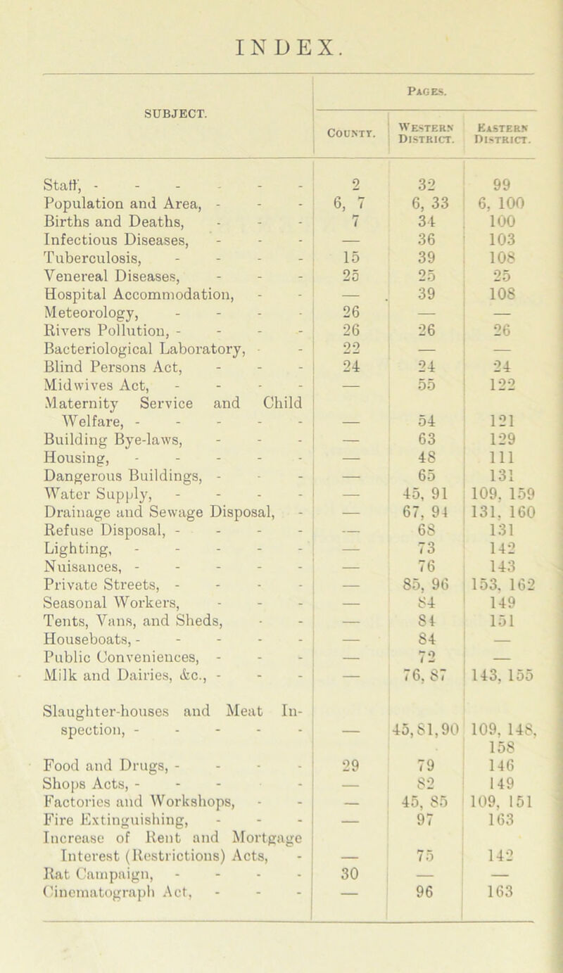INDEX SUBJECT. Pages. County. Western District. Eastern District. Staff, - 2 32 99 Population and Area, - - 6, 7 6, 33 6, 100 Births and Deaths, - 7 34 100 Infectious Diseases, - — 36 103 Tuberculosis, - 15 39 108 Venereal Diseases, - 25 25 25 Hospital Accommodation, - 39 108 Meteorology, 26 — — Rivers Pollution, - - 26 26 26 Bacteriological Laboratory, - 22 — — Blind Persons Act, - 24 24 24 Mid wives Act, Maternity Service and Child 55 122 Welfare, - - — 54 121 Building Bye-laws, - — 63 129 Housing, - — 4S 111 Dangerous Buildings, - - — 65 131 Water Supply, - — 45, 91 109. 159 Drainage and Sewage Disposal, — 67, 91 131. 160 Refuse Disposal, - - — 68 131 Lighting, - — 73 142 Nuisances, - - — 76 143 Private Streets, - - — 85, 96 153. 162 Seasonal Workers, - — 84 149 Tents, Vans, and Sheds, - — 81 151 Houseboats, - - — 84 — Public Conveniences, - _ 72 — Milk and Dairies, &c., - Slaughter-houses and Meat In- 76, 87 143, 155 spection, - — 45,81,90 109. 148, 158 Food and Drugs, - - 29 79 146 Shops Acts, - - — 82 149 Factories and Workshops, - — 45, 85 109. 151 Fire Extinguishing, ... Increase of Rent and Mortgage — 97 163 Interest (Restrictions) Acts, — 75 142 Rat Campaign, - 30 — — Cinematograph Act, — 96 163