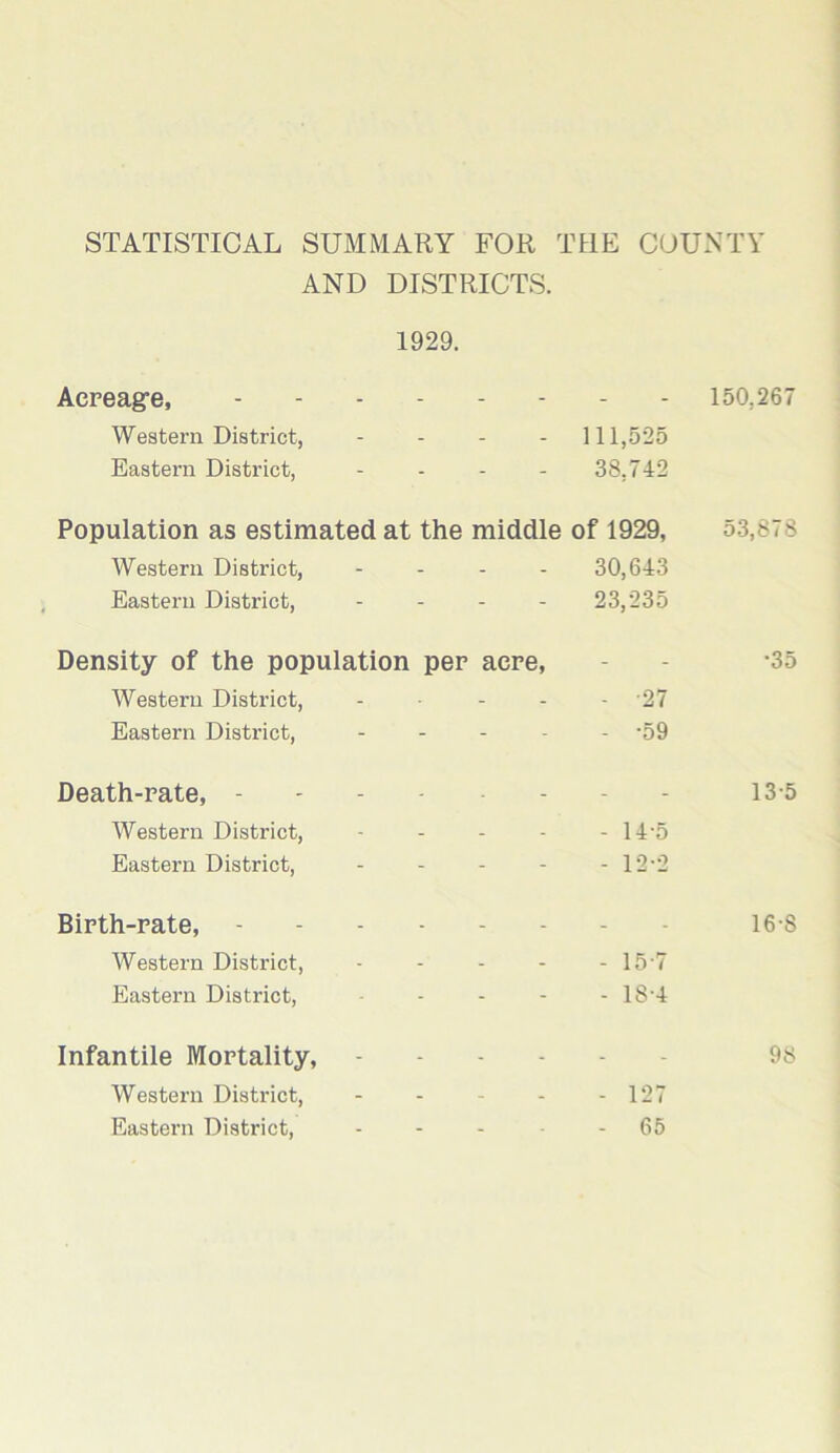 STATISTICAL SUMMARY FOR TI1E COUNTY AND DISTRICTS. 1929. Acreage, 150.267 Western District, - 111,525 Eastern District, - 38,742 Population as estimated at the middle of 1929, 53,878 Western District, .... 30,643 Eastern District, - - - - 23,235 Density of the population per acre, - - -35 Western District, - '27 Eastern District, ----- -59 Death-rate, - 13-5 Western District, ----- 14-5 Eastern District, - - - - - 12*2 Birth-rate, - 16-8 Western District, - - - - - 15 7 Eastern District, ----- 1S-4 98 - 127 - 65 Infantile Mortality, Western District, Eastern District,