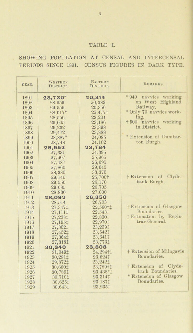 TABLE I. SHOWING POPULATION AT CENSAL AND INTERCENBAL PERIODS SINCE 1891. CENSUS FIGURES IN DARK TYPE. Year. Western District. Eastern District. Remarks. 1891 28,730* 20,314 * 949 navvies working 1892 28,959 20,383 on West Highland 1893 29,559 20,356 Railway. 1894 28,017* 22,477+ * Only 70 navvies work- 1895 28,556 23,204 mg. 1896 29,005 23,186 + 500 navvies working 1897 29,232 23,398 in District. 1898 29,472 23,888 1899 28,887* 24,085 * Extension of Dumbar- 1900 28,748 24.102 ton Burgh. 1901 26,952 23,784 1902 27,331 24.395 1903 27,607 25,965 1904 27,487 26,695 1905 27,860 29,645 1906 28,380 33,370 1907 29,140 25,700+ + Extension of Clyde- 1908 29,550 26,170 bank Burgh. 1909 29,085 26,705 1910 28,830 27,000 1911 28,092 26,350 1912 28,514 26,703 1913 27,3471 22,560+$ + Extension of Glasgow 1914 27,111+ 22,543$ Boundaries. 1915 27,238$ 22,830$ $ Estimation by Regis- 1916 27,195$ 22,970$ trar-General. 1917 27,302$ 23,239$ 1918 27,452$ 23,542$ 1919 27,364$ 23,641$ 1920 27,318$ 23,773$ 1921 30,340 23,808 1922 31,049$ 24,294+$ + Extension of Milngavie 1923 30,281$ 23,624$ Boundaries. 1924 29,872$ 23,242$ 1925 30,660$ 23,789+$ + Extension of Clyde- 1926 30,789$ 23,438*$ bank Boundaries. 1927 30,710$ 23,314$ * Extension of Glasgow 1928 30,625$ 23,187$ Boundaries. 1929 30,643$ 23,235$