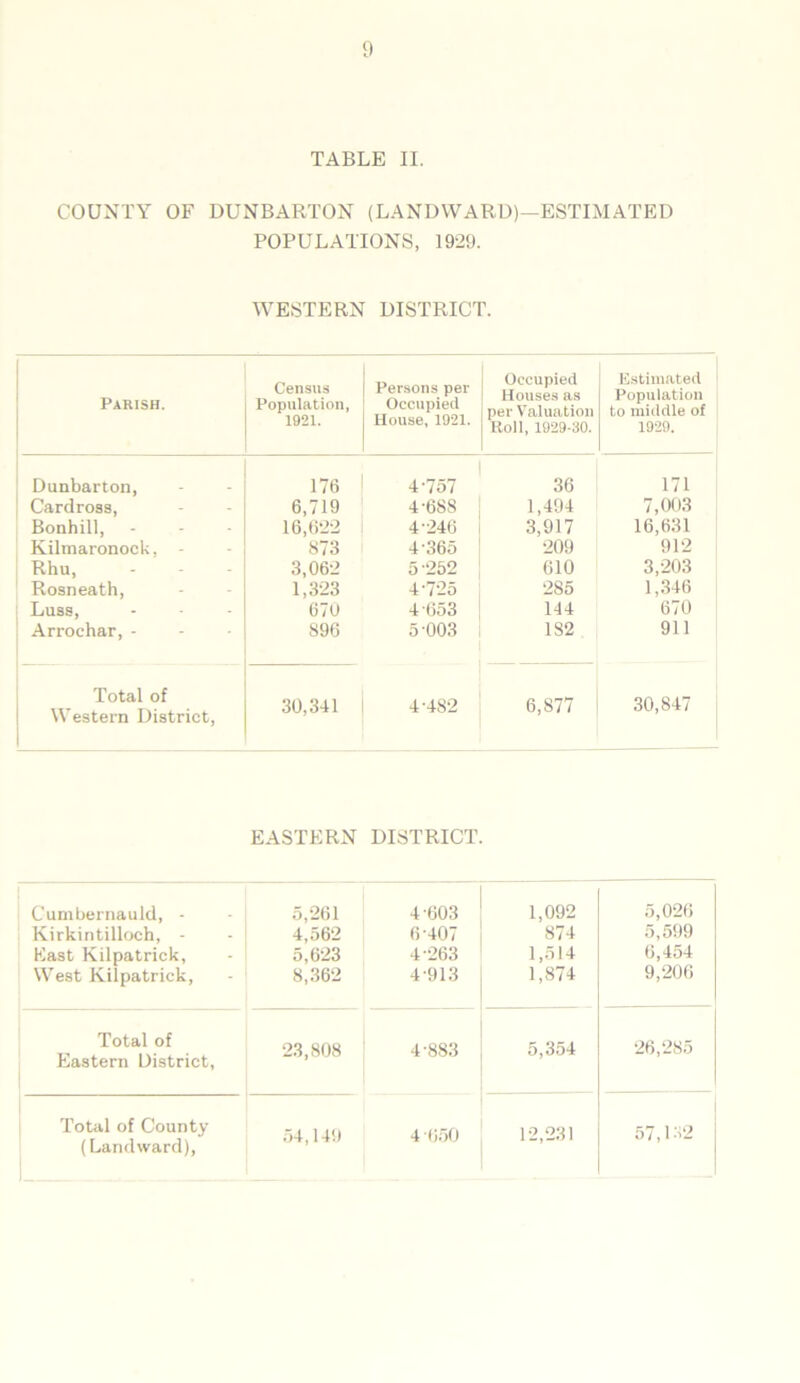 TABLE II. COUNTY OF DUNBARTON (LANDWARD)—ESTIMATED POPULATIONS, 1929. WESTERN DISTRICT. Parish. Census Population, 1921. Persons per Occupied House, 1921. Occupied Houses as per Valuation Roll, 1929-30. Estimated Population to middle of 1929. Dunbarton, 176 4-757 36 171 Cardross, 6,719 4-68S 1,494 7,003 Bonhill, 16,622 4-246 3,917 16,631 Kilmaronock, - 8/3 4-365 209 912 Rhu, 3,062 5-252 610 3,203 Rosneath, 1,323 4'725 285 1,346 Luss, 670 4 653 144 670 Arrochar, - S96 5-003 182 911 Total of Western District, 30,341 4-482 6,877 30,847 EASTERN DISTRICT. Cumbernauld, - 5,261 4-603 1,092 5,026 Kirkintilloch, - 4,562 6-407 874 5,599 Fast Kilpatrick, 5,623 4-263 1,514 6,454 West Kilpatrick, 8,362 4-913 1,874 9,206 Total of Eastern District, 23,808 4-883 o,3o4 26,285 Total of County (Landward), 54,149 4-650 12,231 57,1-32
