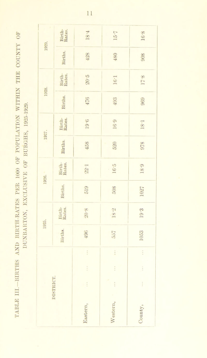 TABLE III.—BIRTHS AN1) BIRTH-RATES TER 1000 OF POPULATION WITHIN THE COUNTY OF DUNBARTON, EXCLUSIVE OF BURGHS, 1925-1929.