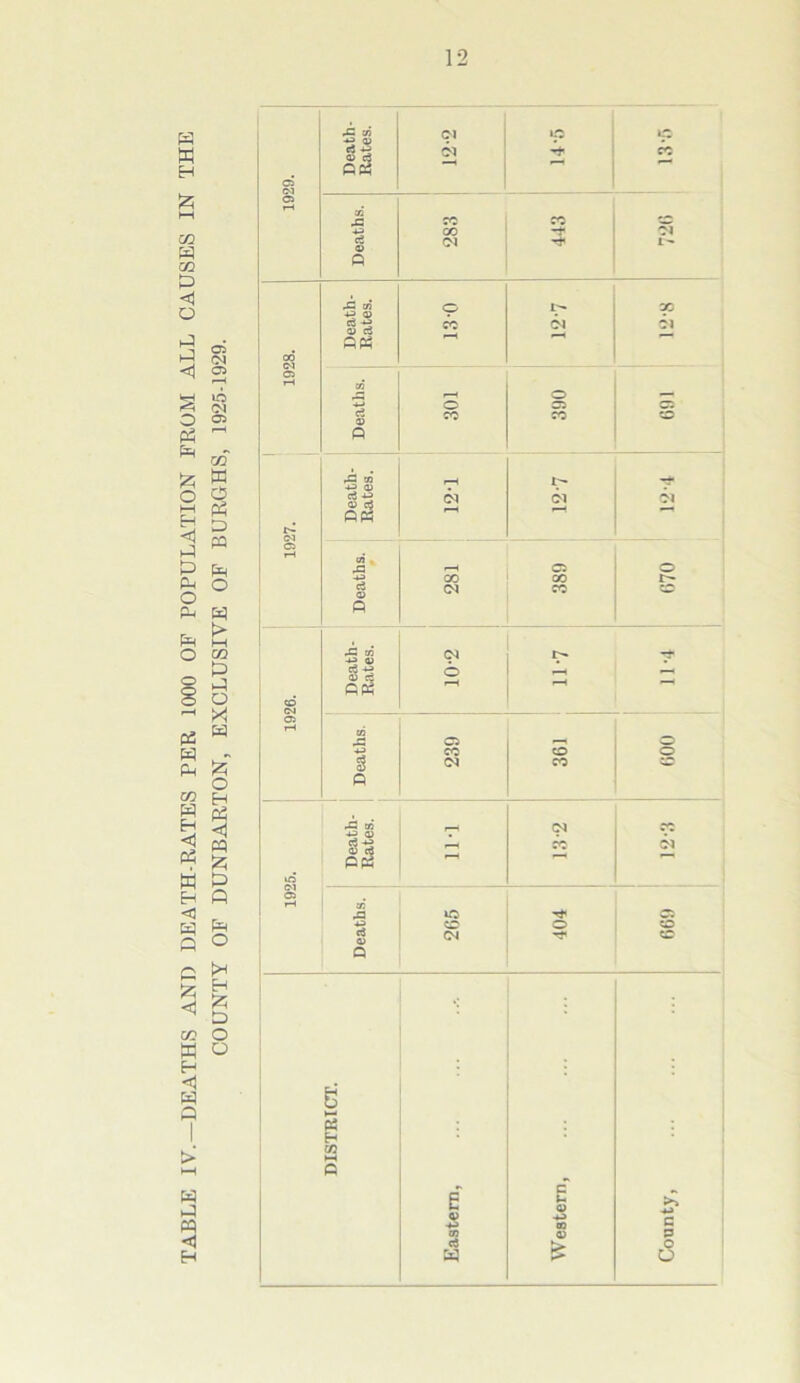 p x P X ca P 02 P <i O P P <1 o P p X o hH P <1 p p p o o 8 P P P 02 P P <J P W P c P P c £ <! 02 W p <1 P P I > P p W < P 05 OJ 05 in 55 05 02 « o p p » p o p t> I—I 02 p p o X P X o p pg p P P p p o P X P o o 1929. Death- Bates. 12-2 ip c CO ad 43 -P> ce © Q ?c CO <N 443 09 1928. Death- Rates. 13-0 s X 01 Deaths. r-* o CO 390 05 © | 1927. Death- Bates. f-H <>1 £1 Deaths. 281 389 O & 1926. Death- Rates. <N 6 H 11-7 rr Deaths. 239 361 009 43 W -4-3 © i—< 04 n c3 p? CO 04 oJ — IP a rH 43 uo 05 p> CO © CO 04 CO Q S t—< Pi H CO o c g c © •*-> 03 o c$ £ o o
