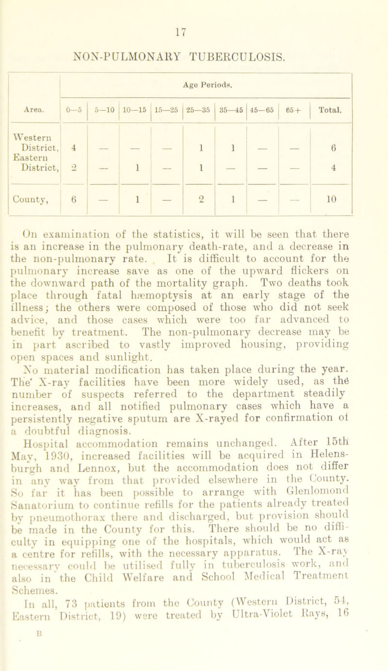 NON-PULMONAltY TUBERCULOSIS. Age Periods. Area. 0—5 5—10 10—15 15—25 25—35 35—45 45—65 65 + Total. Western District. Eastern 4 — — — 1 f — — 6 District, o — i — 1 — — — 4 County, 6 — i — 2 1 — — 10 On examination of the statistics, it will be seen that there is an increase in the pulmonary death-rate, and a decrease in the non-pulmonary rate. It is difficult to account for the pulmonary increase save as one of the upward flickers on the downward path of the mortality graph. Two deaths took place through fatal haemoptysis at an early stage of the illness; the others were composed of those who did not seek advice, and those cases which were too far advanced to benefit by treatment. The non-pulmonary decrease may be in part ascribed to vastly improved housing, providing open spaces and sunlight. No material modification has taken place during the year. The' X-ray facilities have been more widely used, as the number of suspects referred to the department steadily increases, and all notified pulmonary cases which have a persistently negative sputum are X-rayed for confirmation of a doubtful diagnosis. Hospital accommodation remains unchanged. After 15th May, 1930, increased facilities will be acquired in Helens- burgh and Lennox, but the accommodation does not difler in any way from that provided elsewhere in the County. So far it has been possible to arrange with Glenlomond Sanatorium to continue refills for the patients already treated by pneumothorax there and discharged, but provision should be made in the County for this. There should be no diffi- culty in equipping one of the hospitals, which would act as a centre for refills, with the necessary apparatus. rlhe X-rat necessary could be utilised fully in tuberculosis work, and also in the Child Welfare and School Medical Treatment Schemes. In all, 73 patients from the County (Western District, 54, Eastern District, 19) were treated by Ultra-Violet Rays, 1C B