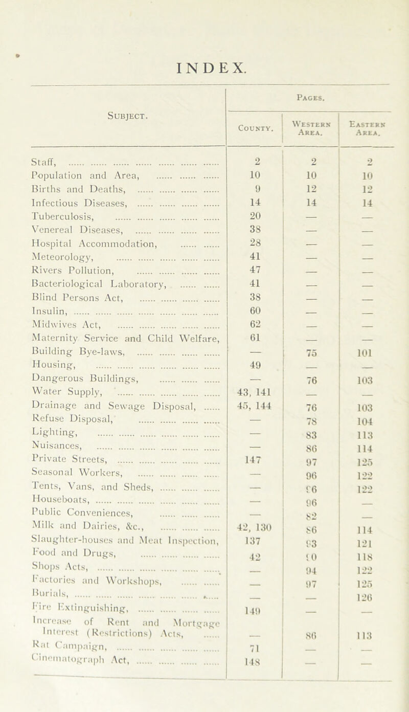 INDEX. Pages. Subject. County. Western Area. Eastern Area. Staff, 2 2 2 Population and Area, 10 10 10 Births and Deaths, 9 12 12 Infectious Diseases, 14 14 14 Tuberculosis, 20 — Venereal Diseases, 38 — Hospital Accommodation, 28 — — Meteorology, 41 — — Rivers Pollution, 47 — — Bacteriological Laboratory, 41 — — Blind Persons Act, 38 — — Insulin, 60 — Midwives Act, 62 — — Maternity Service and Child Welfare, 61 — Building Bye-laws, — 75 101 Housing, 49 _ — Dangerous Buildings, — 76 103 Water Supply, 43, 141 — Drainage and Sewage Disposal, 45, 144 76 103 Refuse Disposal, — 78 104 Lighting, — 83 113 Nuisances, — S6 114 Private Streets, 147 97 125 Seasonal Workers, — 96 122 i'ents, Vans, and Sheds, — 96 122 Houseboats, — 96 Public Conveniences, — 82 Milk and Dairies, &c., 42, 130 £6 114 Slaughter-houses and Meat Inspection, 137 93 121 hood and Drugs, 42 10 118 Shops Acts, 94 122 factories and Workshops, 97 125 Burials, 126 l ire Extinguishing, Increase of Rent and Mortgage 149 — — Interest (Restrictions) Acts, 86 113 Rat Campaign, 71 Cinematograph Act, 148 — —