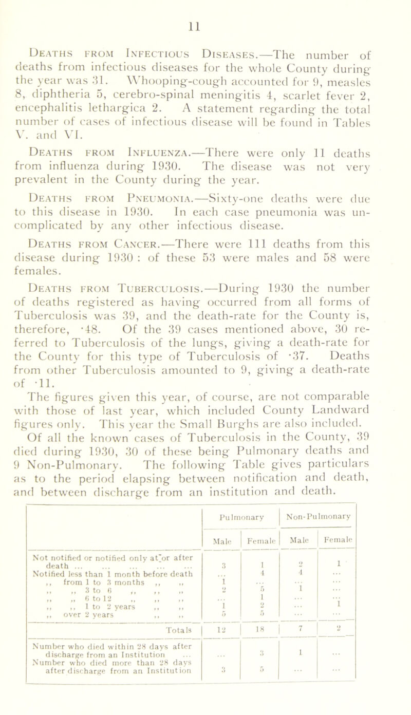 Deaths from Infectious Diseases.—The number of deaths from infectious diseases for the whole County during the year was 31. Whooping-cough accounted for 9, measles 8, diphtheria 5, cerebro-spinal meningitis 4, scarlet fever 2, encephalitis lethargica 2. A statement regarding the total number of cases of infectious disease will be found in Tables V. and VI. Deaths from Influenza.—There were only 11 deaths from influenza during 1930. The disease was not very prevalent in the County during the year. Deaths from Pneumonia.—Sixty-one deaths were due to this disease in 1930. In each case pneumonia was un- complicated by any other infectious disease. Deaths from Cancer.—There were 111 deaths from this disease during 1930 : of these 53 were males and 58 were females. Deaths from Tuberculosis.—During 1930 the number of deaths registered as having occurred from all forms of Tuberculosis was 39, and the death-rate for the County is, therefore, '48. Of the 39 cases mentioned above, 30 re- ferred to Tuberculosis of the lungs, giving a death-rate for the County for this type of Tuberculosis of '37. Deaths from other Tuberculosis amounted to 9, giving a death-rate of Tl. The figures given this year, of course, are not comparable with those of last year, which included County Landward figures only. This year the Small Burghs are also included. Of all the known cases of Tuberculosis in the County, 39 died during 1930, 30 of these being Pulmonary deaths and 9 Non-Pulmonary. The following Table gives particulars as to the period elapsing between notification and death, and between discharge from an institution and death. Pulmonary Non-Pulmonary Male Female Male Female Not notified or notified only at^or after death ... 3 i o i Notified less than 1 month before death 1 4 ,, from 1 to 3 months ,, ,, i ,, „ 3 to 0 *> l „ „ 6 to 12 1 i »» >» 1 to 2 years ,, ,, i ,, over 2 years ,, ,, 5 Totals 12 18 ? 2 Number who died within 28 days after discharge from an Institution 3 1 Number who died more than 28 days after discharge from an Institution 3 5