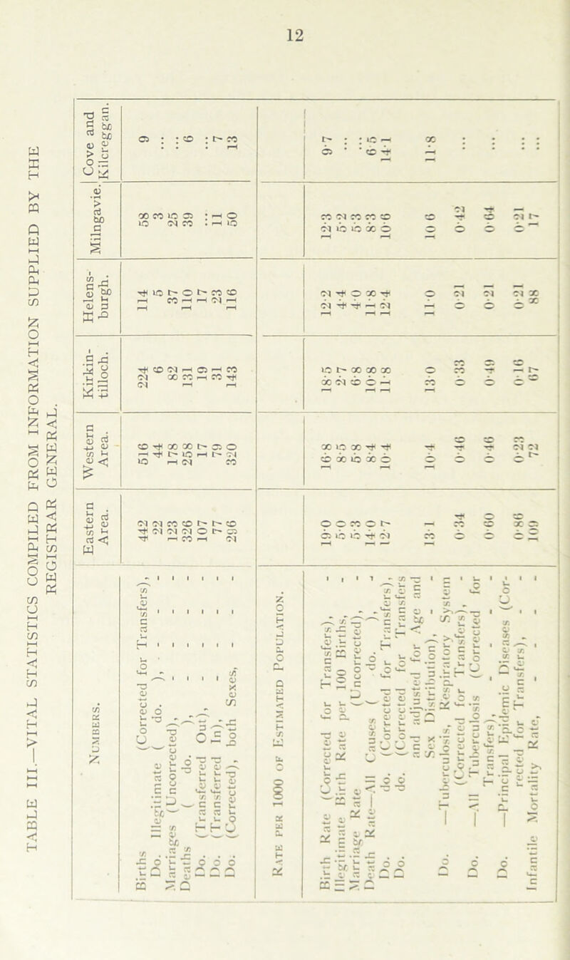 TABLE III.—VITAL STATISTICS COMPILED FROM INFORMATION SUPPLIED BY REGISTRAR GENERAL. Cove and Kilcreggan. 05 : : co : co • • • r—< h ; ;iQh 00 1 1 il Milngavie.J 00 co 10 05 : ^ 0 10 CM CO .HP Ol-H — CO 03 CO CO CO CO Oil'* ci p p x 6 0 0 0 i-H f—1 —i Helens- burgh. r}< LO t> 0 re co H CO H H Ol H H H r“H «^oao^ 0 ci ci Cl x Ai e 0 0® r-H >—1 »-H Kirkin- tilloch. Tfi CO Cl H Q rH CO 01 x re h re't <N *-» r-l | p t' x x x 0 H *h r- oooicbo*^- cb 0 0 c ~ Western Area. CO Ttc 00 00 l> 05 0 H ^ t> P H l> !M P HIM CO 00 ip 00 ^ rii y ~ 03 01 oxpxc 0 0 0 0^ re < W C6 W re 2 u <N CO CO 1> t* CO ^ <M <N O h ^ r—I CO i-H Ol O O CO o i> C5 lb O rf ©J I I I I I I I I I I I I J-H I I I I I I , 75 1 o X 0) u • O O o -u 3 u « a C o JO 2 o J u o a- Q H CD g O’S’g^ 5 8 ^2 c C OS vO tl •- W V) 5 .tS ^ w C c U t Cw !C s t = S» HhO ~ fcx : p » ooo ' H *“ Cw 'V /*«, 06 j2 0. U2 H as CQ <2 ” i c a> T E H- S £: <v .b <-> u, «E Sf o' c !_ .S l- a —, o ° o > > c ■' • O I be >>x- cr. i •2 § c D -3 O , 0) — Sg K . S 5 i : .S o k u y » u t- _c 9 - : ^ OP — re I 9 2 CD w’ - LJ V- U '- ►— U U. .9.9- x' w w C _ _o • £ 3 E «- -A i H . Cl I re -✓ .9 •- 3 O  4) a2 c a. 2i b/: r b< i- re ,5 X •- A « 1 — 2 Z X <r- _ i- 3 c 3: 4; 21P ' J “1 u u. a- 9
