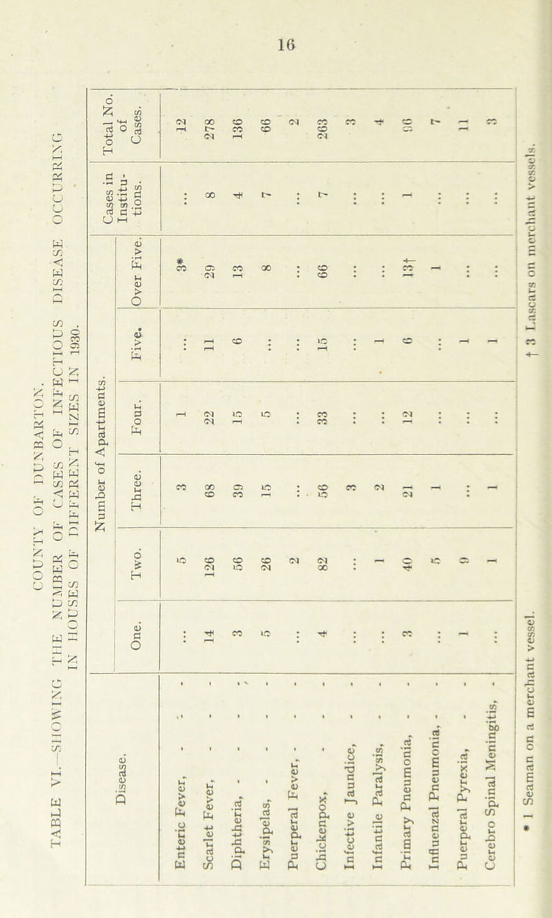 COUNTY OF DUNBARTON. TABLE VI.—SHOWING THE NUMBER OF CASES OF INFECTIOUS DISEASE OCCURRING IN HOUSES OF DIFFERENT SIZES IN 1930. O & -s'g « o vj 00 CM co o <M „ Xj CO co d <D n co cn rt C -m CJ >“H <d > E a> > <D > E # £ 0) B +■> V* oj d, < o a p z M £ o fa CM <M CO CO CD <d H 43 H o £ H <D a O 00 CO CO CM C5 LO CO r-l CO lO CO <M CO io (M X CM — — CM <D 3 CJ <d s fa o *c o 4-* £ W <D > <D fa S3 in » , > 0) * fa CO o 43 43 a CD fa S- w rt H CD fa <D £ fa X O fa £ a o IS cj o *3 £ £ rt a> > U 0) H H rt fa d rt .S *E O E £ 0) £ fa H rt B *C fa rt £ O E £ a) £ fa N £ o £ £ X o H >> fa CD fa Ih 0) £ fa bo .E ‘E a S H £ ’fa C/) CD a CJ 1 Seaman on a merchant vessel. -f 3 Lascars on merchant vessels.