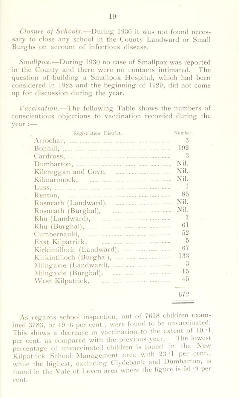 Closure of Schools.— During 1930 it was not found neces- sary to close any school in the County Landward or Small Burghs on account of infectious disease. Smallpox.—During 1930 no case of Smallpox was reported in the County and there were no contacts intimated. The question of building a Smallpox Hospital, which had been considered in 1928 and the beginning of 1929, did not come up for discussion during the year. Vaccination.-—The following Table shows the numbers of conscientious objections to vaccination recorded during the year :— Registration District. Number. Arrochar, 3 Bonhill, 192 Cardross, 3 Dumbarton, Nil. Kilcreggan and Cove, Nil. Kilmaronock, Nil. Luss, 1 Renton, 85 Rosneath (Landward), Nil. Rosneath (Burghal), Nil. Rhu (Landward), 7 Rhu (Burghal), 61 Cumbernauld, 02 East Kilpatrick, 6 Kirkintilloch (Landward), 67 Kirkintilloch (Burghal), 133 Milngavie (Landward), 3 Milngavie (Burghal), West Kilpatrick, 45 672 As regards school inspection, out of 16I8 children exam- ined 3783, or 49 -6 per cent., were found to be unvaccinated. This shows a decrease in vaccination to the extent of 10 1 per cent, as compared with the previous year. J he lowest percentage of unvaccinated children is found in the New Kilpatrick School Management area with 23 T per cent., while the highest, excluding Clydebank and Dumbarton, is found in the Vale of Leven area where the figure is 56 -9 per cent.