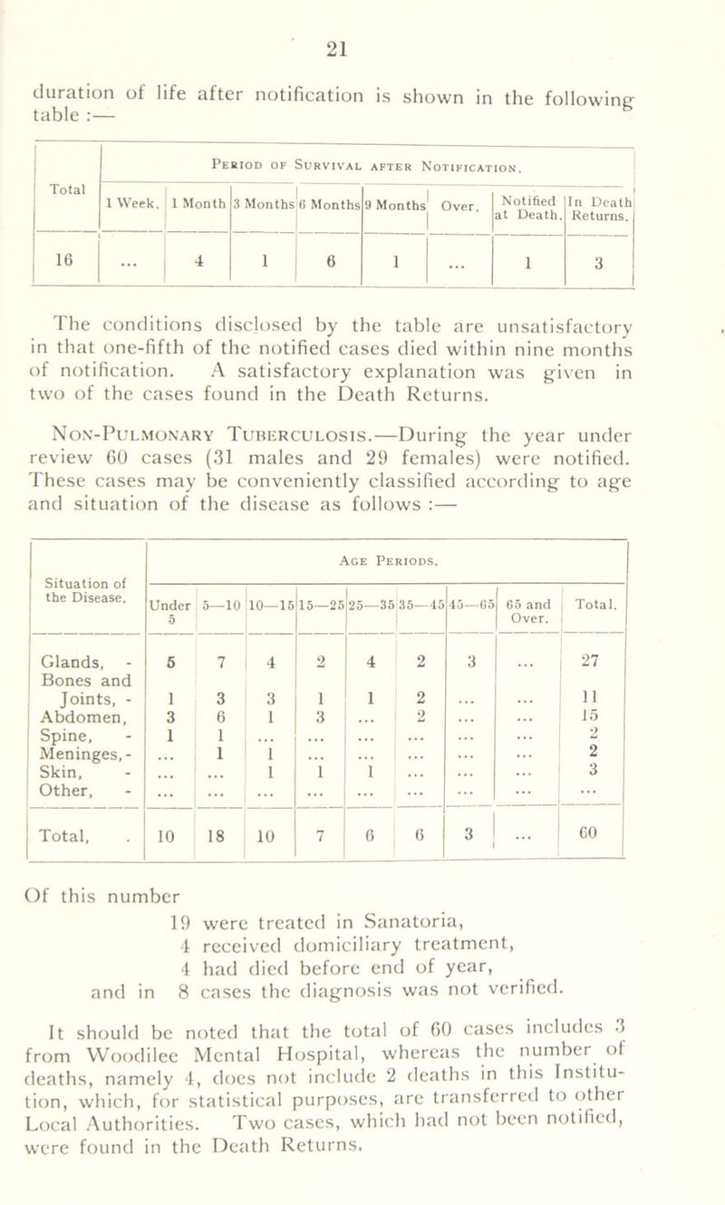 duration of life after notification is shown in the following table :— Total Period of Survival after Notification. 1 Week. 1 Month 3 Months <3 Months 9 Months^ Over. Notified at Death. | In Death Returns. 16 ... 4 i 6 i ... i 3 The conditions disclosed by the table are unsatisfactory in that one-fifth of the notified cases died within nine months of notification. A satisfactory explanation was given in two of the cases found in the Death Returns. Non-Pulmonary Tuberculosis.—During the year under review 60 cases (31 males and 29 females) were notified. These cases may be conveniently classified according to age and situation of the disease as follows :— Situation of the Disease. Age Periods. Under 5—10 10—15 15—25 25—36 35—45 45—G5 G5 and Total. 5 Over. Glands, 6 7 4 2 4 2 3 27 Bones and Joints, - 1 3 3 i 1 2 11 Abdomen, 3 6 1 3 2 ... 15 Spine, 1 1 ... ... ... 2 Meninges,- ... 1 1 ... ... 2 Skin, • . . ... 1 1 1 ... 3 Other, ... ... ... ... ... Total, 10 18 10 7 6 6 3 ... 60 Of this number 19 were treated in Sanatoria, 4 received domiciliary treatment, 4 had died before end of year, and in 8 cases the diagnosis was not verified. It should be noted that the total of 60 cases includes 3 from Woodilee Mental Hospital, whereas the number of deaths, namely 4, does not include 2 deaths in this Institu- tion, which, for statistical purposes, are transferred to other Local Authorities. Two cases, which had not been notified, were found in the Death Returns.