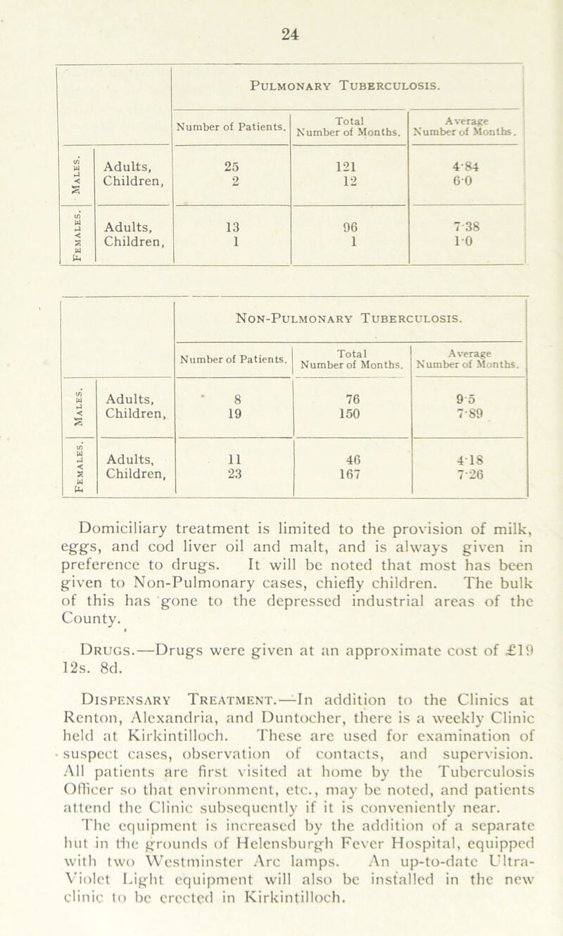 Pulmonary Tuberculosis. Number of Patients. Total Number of Months. Average Number of Months. t/i W Adults, 25 121 4-84 < Children, 2 12 GO cn W ►4 Adults, 13 96 7 38 S w Ph Children, 1 1 10 Non-Pulmonary Tuberculosis. Number of Patients. Total Number of Months. Average Number of Months. t/J W Adults, 8 76 9*5 < S Children, 19 150 7-89 in ►4 Adults, 11 46 418 5S W Ph Children, 23 167 726 Domiciliary treatment is limited to the provision of milk, eggs, and cod liver oil and malt, and is always given in preference to drugs. It will be noted that most has been given to Non-Pulmonary cases, chiefly children. The bulk of this has gone to the depressed industrial areas of the County. i Drugs.—Drugs were given at an approximate cost of £19 12s. 8d. Dispensary Treatment.—In addition to the Clinics at Renton, Alexandria, and Duntocher, there is a weekly Clinic held at Kirkintilloch. These are used for examination of suspect cases, observation of contacts, and supervision. All patients are first visited at home by the Tuberculosis Officer so that environment, etc., may be noted, and patients attend the Clinic subsequently if it is conveniently near. The equipment is increased by the addition of a separate hut in tlie grounds of Helensburgh Fever Hospital, equipped with two Westminster Arc lamps. An up-to-date Ultra- Violet Light equipment will also be installed in the new clinic to be erected in Kirkintilloch.