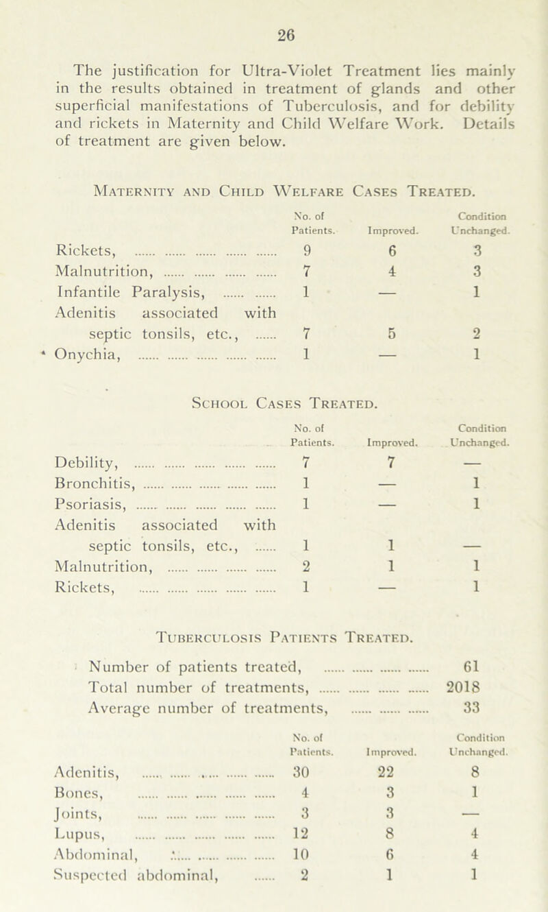 The justification for Ultra-Violet Treatment lies mainly in the results obtained in treatment of glands and other superficial manifestations of Tuberculosis, and for debility and rickets in Maternity and Child Welfare Work. Details of treatment are given below. Maternity and Child Welfare Cases Treated. No. of Condition Patients. Improved. Unchanged Rickets, 9 6 3 Malnutrition, 7 4 3 Infantile Paralysis, 1 — 1 Adenitis associated with septic tonsils, etc., 7 5 2 Onychia, 1 — 1 • School Cases Treated. No. of Condition Patients. Improved. Unchanged. Debility, 7 7 — Bronchitis 1 — l Psoriasis, 1 — l Adenitis associated with septic tonsils, etc., 1 1 — Malnutrition, 2 1 l Rickets, 1 — l Tuberculosis Patients Treated. Number of patients treated, 61 Total number of treatments, ...... 2018 Average number of treatments, 33 No. of Condition Patients. 1 mproved. Unchanged. Adenitis, 30 22 8 Bones, 4 3 1 Joints, 3 3 — Lupus, 12 8 4 Abdominal , A. 10 6 4 Suspected abdominal, 2 1 1