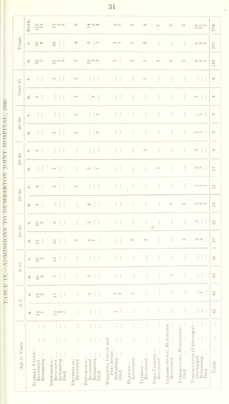 31 I 13 ! s (/» c3 42 S - : > ° : : : : * - : : - • : CO CO 10 ;i uO Cl i'- ‘ ’ - : - 1 39 1 X* rH CO t— * '• h : : rH rH - : CO -H »o 2 -1* rH Cl rH Cl ^ • CO >1) ; | : X i ; : H m 3 V. H 3 : <■3 c . o • ■ • 1 Died y. X “Q X H