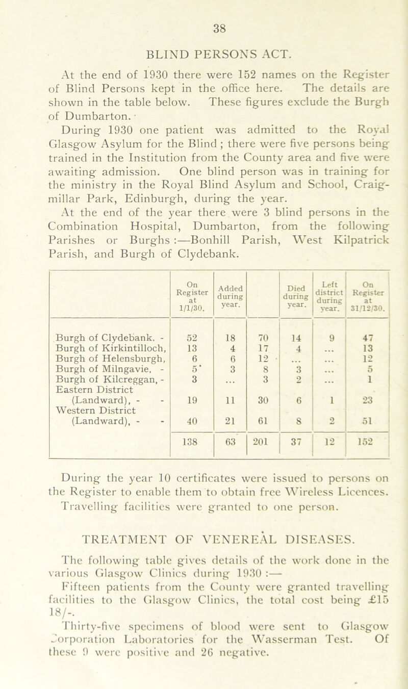 BLIND PERSONS ACT. At the end of 1930 there were 152 names on the Register of Blind Persons kept in the office here. The details are shown in the table below. These figures exclude the Burgh of Dumbarton. • During 1930 one patient was admitted to the Royal Glasgow Asylum for the Blind ; there were five persons being trained in the Institution from the County area and five were awaiting admission. One blind person was in training for the ministry in the Royal Blind Asylum and School, Craig- millar Park, Edinburgh, during the year. At the end of the year there were 3 blind persons in the Combination Hospital, Dumbarton, from the following Parishes or Burghs :—Bonhill Parish, West Kilpatrick Parish, and Burgh of Clydebank. On Register at 1/1/30. Added during year. Died during year. Left district during year. On Register at 31/12/30. Burgh of Clydebank. - 52 18 70 14 9 47 Burgh of Kirkintilloch, 13 4 17 4 ... 13 Burgh of Helensburgh, 6 6 12 • 12 Burgh of Milngavie, - 5 ‘ 3 8 3 5 Burgh of Kilcreggan, - Eastern District 3 3 2 1 (Landward), - Western District 19 11 30 6 1 23 (Landward), - 40 21 61 8 2 51 138 63 201 37 12 152 During the year 10 certificates were issued to persons on the Register to enable them to obtain free Wireless Licences. Travelling facilities were granted to one person. TREATMENT OF VENEREAL DISEASES. The following table gives details of the work done in the various Glasgow Clinics during 1930 :— Fifteen patients from the County were granted travelling facilities to the Glasgow Clinics, the total cost being £15 18/-. Thirty-five specimens of blood were sent to Glasgow Corporation Laboratories for the Wasserman Test. Of these 9 were positive and 26 negative.