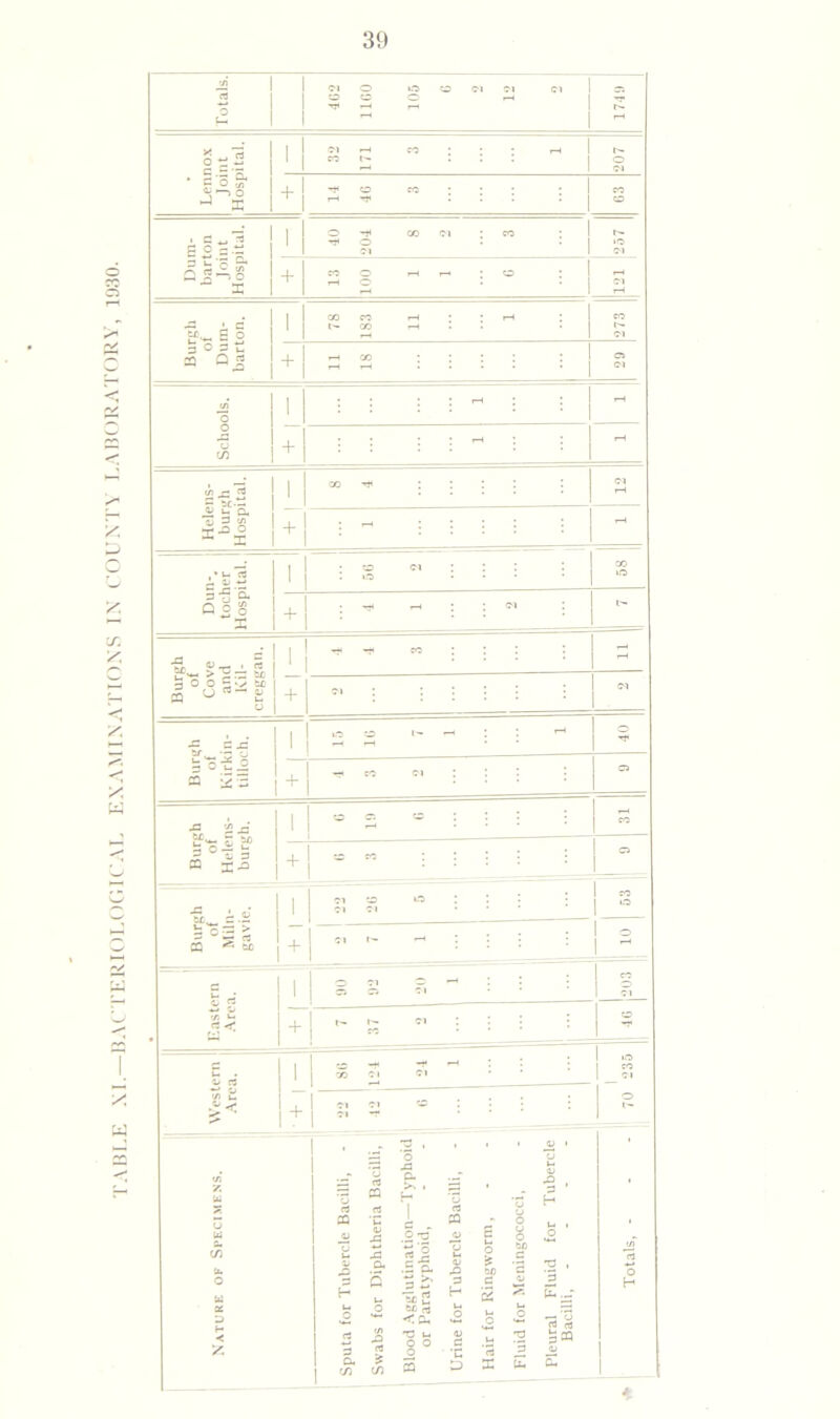 TABLE XI—BACTERIOLOGICAL EXAMINATIONS IN COUNTY LABORATORY, 1930.