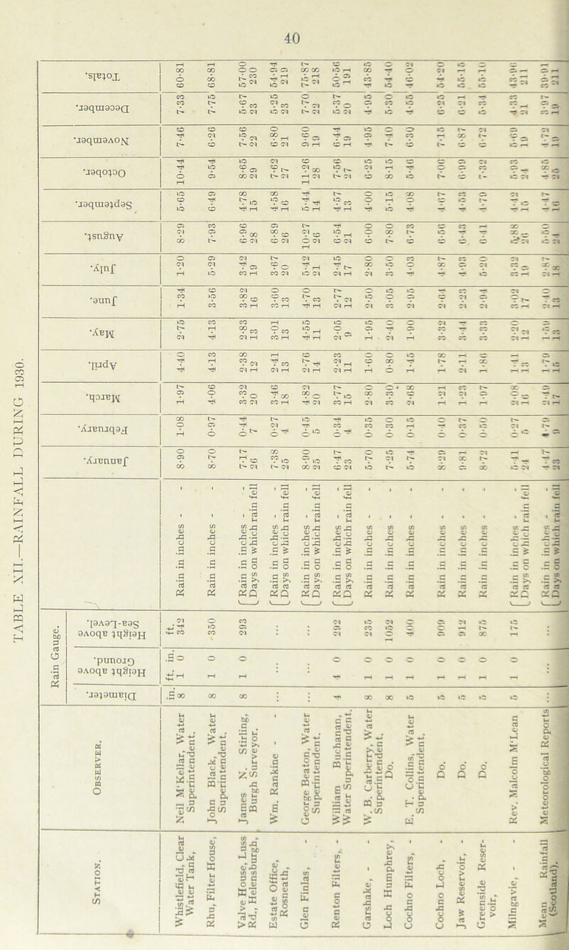 TABLE XII.—RAINFALL DURING 1930. •stejoj. i-i o -h i- 3 o o ;i ~ _ 3 ** m 00 CO OO Ci Ci COCO l-O r-4 CO — 3 C« ' Ci •— 31 rH o CO ^04 ^ ci d T <^2 ^ d 9 *s *c «^cr. ^ to co o io t> *o —i o -r c c c — •* — ^ J •jaqinaoaQ co o i-' o o i'- o o »c c r-< -? so f*» m i> 'r:i ‘/o 9 v *? oi cri co co ^ o ^ i'- t'- d oi i© oi i'- oi o oi 9 ii 9 6 c c rr oi 9 9 *J9qra9A0^[ CO O CO O 3 -f »© 3 O C b* Cl 3i Cl H Cl O ^ CO ^ CO -* ,-j 31 O’ CO •—! CO I- CO _ 1- L- CO Ol Ofl Ci H C H O' 6 l*- CO CO »3 9 9 9 •jgqopo -01 »© Cl CO CO i-O O CO CO Ci 01 CO iO T 9 9 CT. ?G 9 9 1- 9 T T 9 9 9 9 9 o O Cl CO Cl Cl HIM Cl CO CO O t- 3 t- tO 01 — O* T—1 l~1 •J9qui9;d9s »-0) Cl CO CO ■*# l'- O O CO CO CO Ol 1- 9 T *7 LO *-? CO 9 ^ 9 CO 9 T 9 9 9 *7 T *o 9 co O CO lOH f rl «• O ^ ' -S> -r — r-l — •;sn9ny C5 co co ci i— -r> ooco coco — cc 3 9 9 9 oo 9 3 9 o 9 .-h 9 9 *7 9 T T 9 co 9 — CO l'- CN Of) Oil ON 6 N C CO CO CO cf01 *3 *1 fH •Xinf O C3 Cl l Ol 13 O O CO I'- CO O 01 1— M 9 9 To9©T,hTV9 99 9 9 9 9 c 9» r—1 lO CO rH CO ©1 »© Cl ©1 r-H Cl CO -?< '^1^-10 COi-lOl-H *9unf co im 3 o f- 3 »© o -rco — ri o ■ 9 9 9 co 9 co l7 co l7 oi 9 9 9 9 9 9 9 ^ T=o rH CO CO H CO I—1 rH ©1 rH 0-1 CO Ol Cl 01 01 CO—i Ol —1 •Xbj\[ »© CO CO I—( lO 1-0 0 3 0 01 — CO o c. l7 T 9co ?co *?H 9. 9 t 9 v T v 9 oi 9 =o Ol Tf ©l rH CO I—1 rf r—I Ol rH Ol r—1 CO CO CO Cl —! rH rH •indy O CO CO rHi 3 CO 330 CO 1—i CO —i 3 | T T 9©i Tco 17h< 9rH 9 9 T l7 T 9 Tco r7o H< -Oi ©1 rH Ol i—I Ol I—i ©l rH rH O t-I i—1 Ol i-t HH rlr9 t- co Ol 3 Ol l'- 3 O • CO H CO t- x a 9 9 9 o T 00 9 ® l7 o 9 9 9 9 9 9 9 o T cl rH 9 CO Ol CO H -O’ 01 CO H Ol CO Ol r-i r— — “1 — Zi rH ■AJEn.iqa j CO t— -o* to -r~i 10 3 0 3r^*3 35 O cs rri oi rr co cocorH — co to :i rH 3 <3t^3T^Ol-‘;>d'^3 3 3 333 CC «f ^ 'XjenuEf O 3 l CO 3 1^ 3 >0 -O 3r-*01 r-< J 9 ‘7 To 9 io 9 to Tco l7 9 *7 9 9 *7 T-* T co CO CO Ol Ol CO Ol O Ol O O x 3 X to Ol rr Ol Rain in inches - Rain in inches - f Rain in inches - t Days on which rain fell C Rain in inches - L Days on which rain fell r Rain in inches - t Days on which rain fell f Rain in inches - L Days on which rain fell Rain in inches - Rain in inches - Rain in inches - Rain in inches - Rain in inches - Rain in inches - f Rain in inches - L Days on which rain fell f Rain in inches - i. Days on which rain fell Rain Gauge. *l9A9q-B9S 9AoqB ;qS{9H Ol 3 CO Ol to Ol 3 3 N C tO »0 Ci ; • Ci CO»®3 c —‘ t-* M-ffO CO Ol • l Ol OlO'?' C1C13C r—i l •punojQ 9Aoqu ;qSi9H .So o o O ooo oso o B *J9;9UIBIQ .s CO oo 00 : : .* 00 00 us ^ .5 .a 0 Observer. Neil M'Kellar, Water Superintendent. John Black, Water Superintendent. James N. Stirling, Burgh Surveyor. Wm. Rankine - George Beaton, Water Superin tenden t. William Buchanan, Water Superintendent. W. B. Carberry, Water Superintendent, Do. E. T. Collins, Water Superintendent. Do. Do. Do. Rev. Malcolm M'Lean Meteorological Reports Station. O ; Whistlefield, Clear Water Tank, ! Rhu, Filter House, 1 Valve House, Luss Rd„ Helensburgh, Estate Office, Rosneath, Glen Finlas, Renton Filters, - Garshake, - Loch Humphrey, Cochno Filters, - Cochno Loch, Jaw Reservoir, - Greenside Reser- voir, Milngavic, - Mean Rainfall 1 (Scotland).
