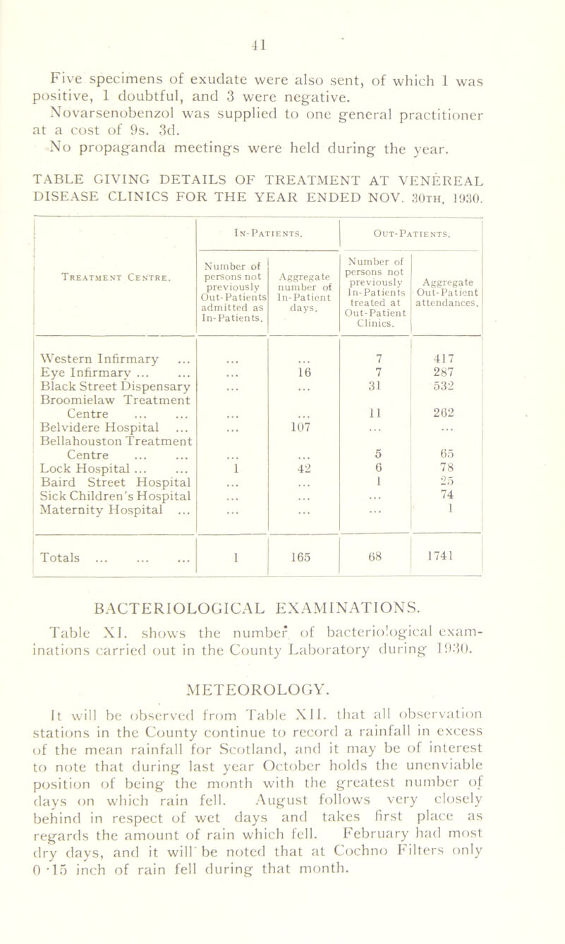 -11 Five specimens of exudate were also sent, of which 1 was positive, 1 doubtful, and 3 were negative. Novarsenobenzol was supplied to one general practitioner at a cost of 9s. 3d. No propaganda meetings were held during the year. TABLE GIVING DETAILS OF TREATMENT AT VENEREAL DISEASE CLINICS FOR THE YEAR ENDED NOV. 30th, 1930. In-Patients. Out-Patients. Treatment Centre. Number of persons not previously Out-Patients admitted as In-Patients. Aggregate number of In-Patient days. Number of persons not previously In-Patients treated at Out-Patient Clinics. Aggregate Out-Patient attendances. Western Infirmary 7 417 Eye Infirmarv ... ... 16 7 287 Black Street Dispensary Broomielaw Treatment ... 31 532 Centre 11 262 Belvidere Hospital Bellahouston Treatment 107 ... Centre 5 65 Lock Hospital... i 42 6 78 Baird Street Hospital ... 1 25 Sick Children’s Hospital 74 Maternity Hospital ... 1 Totals i 165 68 1741 BACTERIOLOGICAL EXAMINATIONS. Table XL shows the number of bacteriological exam- inations carried out in the County Laboratory during 1930. METEOROLOGY. It will be observed from Table XII. that all observation stations in the County continue to record a rainfall in excess of the mean rainfall for Scotland, and it may be of interest to note that during last year October holds the unenviable position of being the month with the greatest number of days on which rain fell. August follows very closely behind in respect of wet days and takes first place as regards the amount of rain which fell. February had most dry days, and it will'be noted that at Cochno kilters only 0-15 inch of rain fell during that month.
