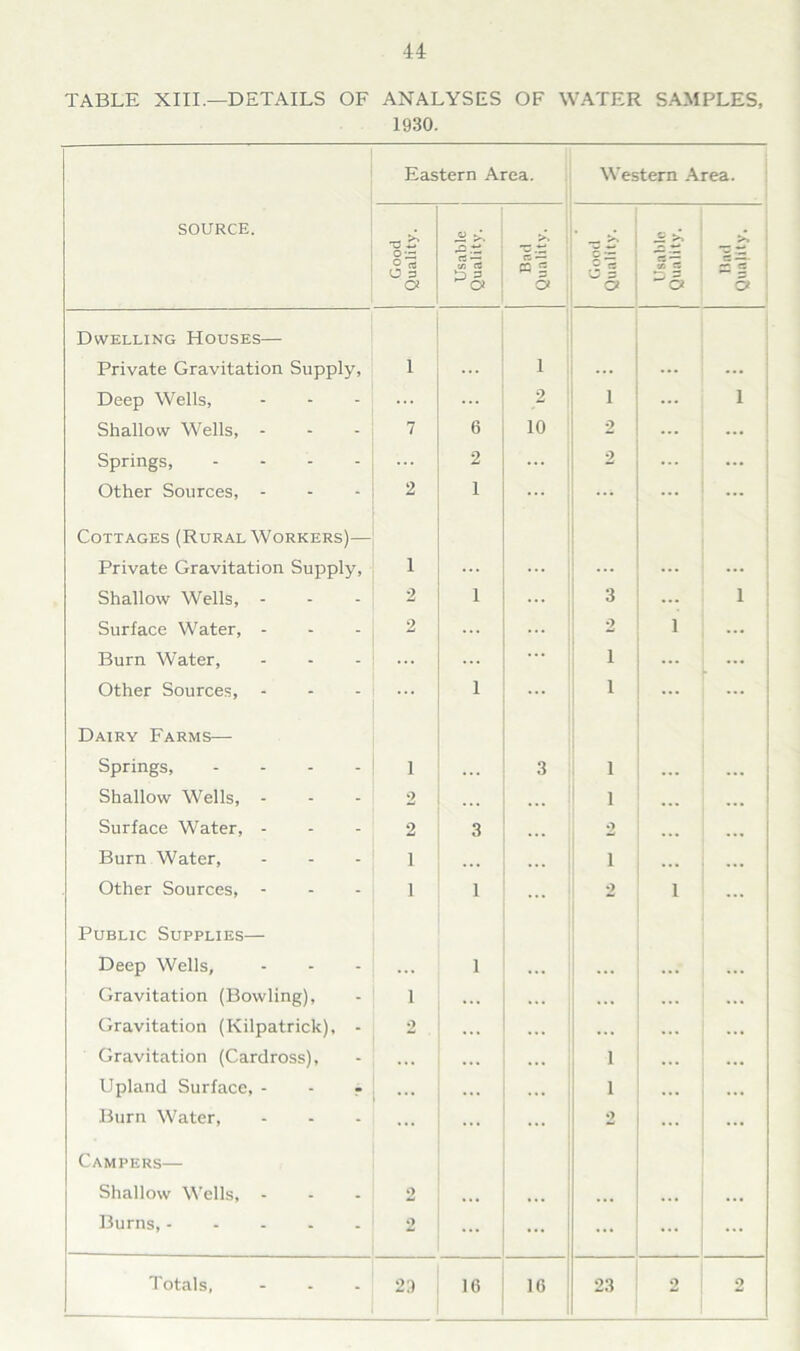 TABLE XIII.—DETAILS OF ANALYSES OF WATER SAMPLES, 1930. SOURCE. Eastern Area. Western Area. Good Quality. Usable Quality. Bad Quality. Good Quality. Usable Quality. 5—- ~ 5 6 Dwelling Houses— Private Gravitation Supply, 1 1 ... ... ... Deep Wells, ... ... 2 i ... i Shallow Wells, - 7 6 10 2 ... ... Springs, .... ... 2 ... 2 ... Other Sources, - 2 1 ... ... ... Cottages (Rural Workers)— Private Gravitation Supply, 1 ... ... ... Shallow Wells, - 2 1 ... 3 i Surface Water, ... 2 ... 2 1 ... Burn Water, ... ... i ... ... Other Sources, - ... 1 ... i ... ... Dairy Farms— Springs, .... i ... 3 i ... ... Shallow Wells, - 2 ... i ... ... Surface Water, - 2 3 2 ... ... Burn Water, 1 i ... ... Other Sources, - 1 1 2 1 ... Public Supplies— Deep Wells, 1 ... ... ... ... Gravitation (Bowling), 1 ... ... ... Gravitation (Kilpatrick), - 2 ... ... ... ... Gravitation (Cardross), ... ... ... i ... Upland Surface, - - • ... ... i ... Burn Water, ... ... ... 2 ... Campers— Shallow Wells, - 2 ... ... ... ... Burns, 2 ... ... ... ... Totals, 23 16 16 23 2 2