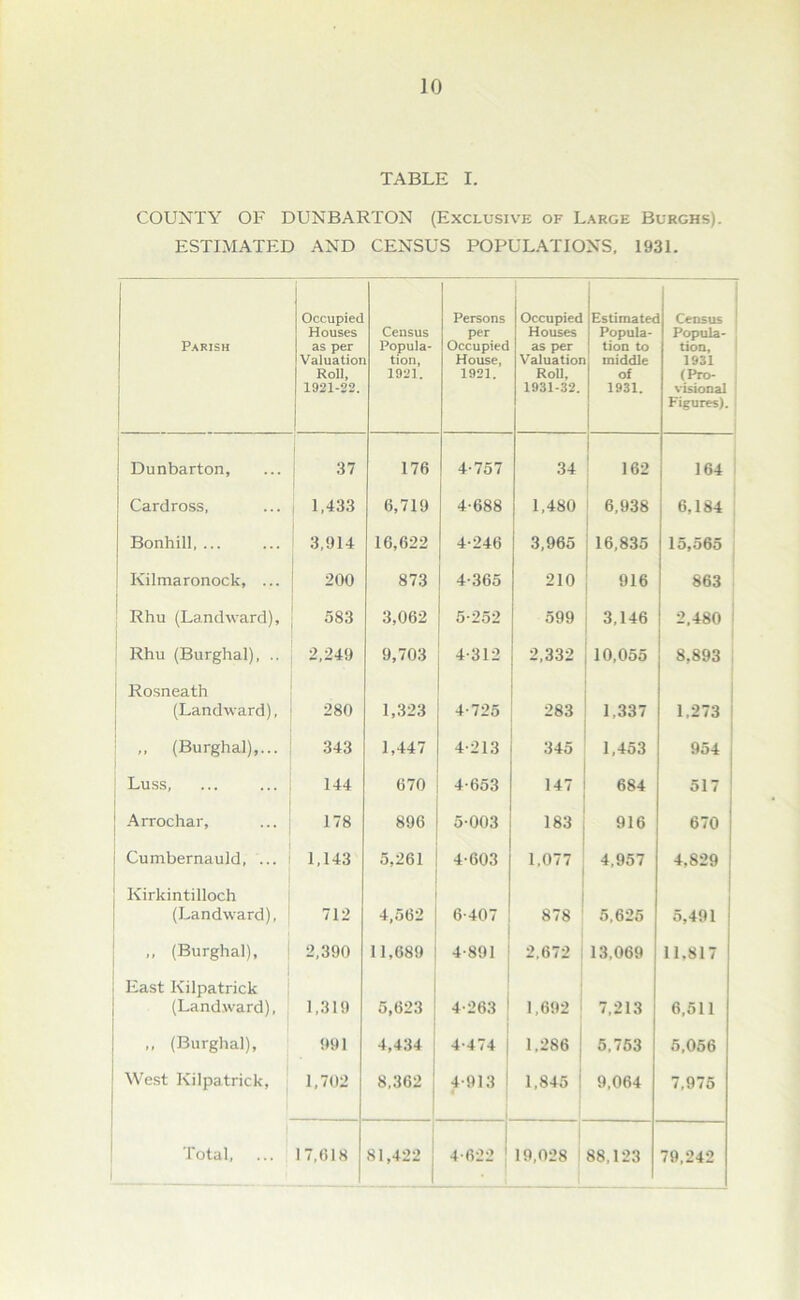 TABLE I. COUNTY OF DUNBARTON (Exclusive of Large Burghs). ESTIMATED AND CENSUS POPULATIONS, 1931. Parish Occupied Houses as per Valuatioi Roll, 1921-22. Census Popula- tion, 1921. Persons per Occupied House, 1921. Occupied Houses as per Valuatior Roll, 1931-32. Estimatec Popula- tion to middle of 1931. Census Popula- tion, 1931 (Pro- visional Figures). Dunbarton, 37 176 4-757 34 162 164 Cardross, 1,433 6,719 4-688 1,480 6,938 6,184 Bonhill, ... 3,914 16,622 4-246 3,965 16,835 15,565 Kilmaronock, ... 200 873 4-365 210 916 863 Rhu (Landward), 583 3,062 5-252 599 3,146 2,480 Rhu (Burghal), .. 2,249 9,703 4-312 2,332 10,055 8,893 ! Rosneath (Landward), 280 1,323 4-725 283 1,337 1,273 „ (Burghal),... 343 1,447 4-213 345 1,453 954 Luss, 144 670 4-653 147 684 517 J Arrochar, 178 896 5-003 183 916 670 Cumbernauld, ... 1,143 5,261 4-603 1,077 4,957 4,829 Kirkintilloch (Landward), 712 4,562 6-407 878 5,625 5,491 ,, (Burghal), 2,390 11,689 4-891 2,672 13,069 11.817 East Kilpatrick (Landward), 1,319 5,623 4-263 1,692 7,213 6,511 „ (Burghal), 991 4,434 4-474 1,286 5,753 5,056 West Kilpatrick, 1,702 8,362 4-913 1,845 9,064 7,975 Total, 17,018 81,422 4-622 | 19,028 88,123 79,242