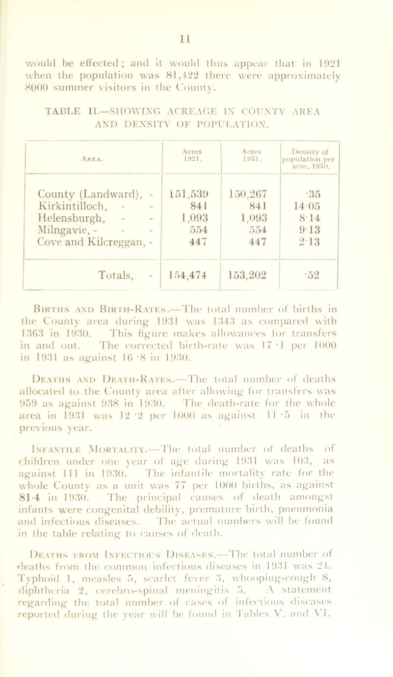 would be effected; and it would thus appear that in 1921 when the population was 81,422 there were approximately 8000 summer visitors in the County. TABLE II.—SHOWING ACREAGE IN COUNTY AREA AND DENSITY OF POPULATION. Area. Acres 1921. Acres 1931. Density of population per acre, 1930. County (Landward), - 151,539 150,267 •35 Kirkintilloch, 841 841 14 05 Helensburgh, 1,093 1,093 814 Milngavie, - 554 554 9T3 Cove and Kilcreggan, - 447 447 2 13 Totals, 154,474 153,202 •52 Births and Birth-Rates.—The total number of births in the County area during 1931 was 1343 as compared with 13G3 in 1930. This figure makes allowances for transfers in and out. The corrected birth-rate was 17 1 per 1000 in 1931 as against 1 (i '8 in 1930. Deaths and Death-Rates.—The total number of deaths allocated to the County area after allowing for transfers was 959 as against 938 in 1930. The death-rate for the whole area in 1931 was 12 -2 per 1000 as against I I T> in the previous year. Infantile Mortality.—The total number of deaths of children under one year of age during 1931 was 103, as against 111 in 1930. The infantile mortality rate for the whole County as a unit was 77 per 1000 births, as against 8T4 in 1930. The principal causes of death amongst infants were congenital debility, premature birth, pneumonia and infectious diseases. The actual numbers will be found in the table relating to causes of death. Deaths from Infectious Diseases.—The total number of deaths from the common infectious diseases in 1931 was 24. Typhoid 1, measles 5, scarlet fever 3, whooping-cough 8, diphtheria 2, cerebro-spinal meningitis 5. A statement regarding the total number of cases of infectious diseases reported during the year will be found in Tables V. and VI.