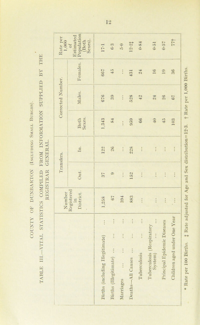 COUNTY OF DUNBARTON (Including Small Burghs). Rate per 100 Births. J Rate adjusted for Age and Sex distribution^ 12• It. f Hate per 1,000 Births.