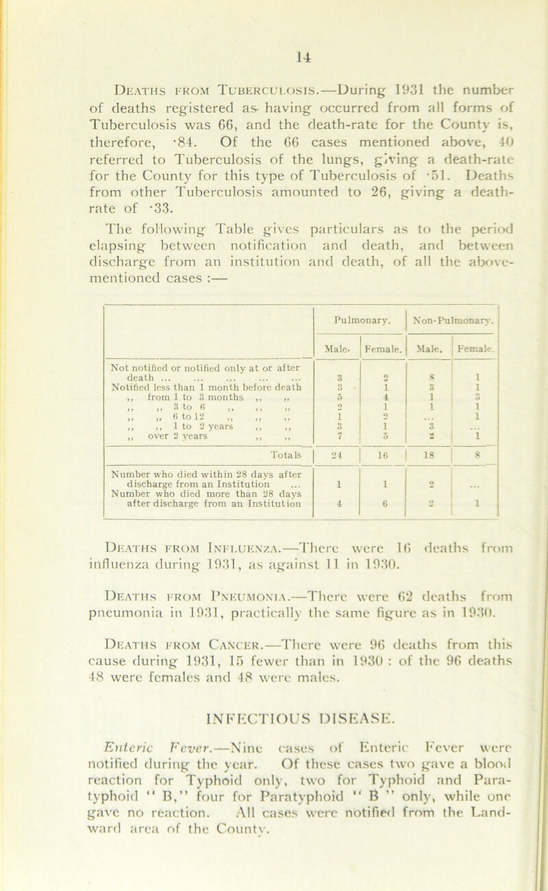 Deaths from Tuberculosis.—During 1931 the number of deaths registered as- having occurred from all forms of Tuberculosis was 66, and the death-rate for the County is, therefore, -84. Of the 66 cases mentioned above, 40 referred to Tuberculosis of the lungs, giving a death-rate for the County for this type of Tuberculosis of *51. Deaths from other Tuberculosis amounted to 26, giving a death- rate of -33. The following Table gives particulars as to the period elapsing between notification and death, and between discharge from an institution and death, of all the above- mentioned cases :— Pulmonary. Non-Pulmonary. , Male. Female. Male. Female, j Not notified or notified only at or after death ... 3 o 8 i Notified less than 1 month before death 3 I 3 i ,, from 1 to a months ,, ,, 5 4 i 3 ,, ,, 3 to 6 ,, o 1 i l „ „ 8 to 12 I 2 i ,, ,, 1 to 2 years ,, ,, 3 i 3 ,, over 2 years ,, ,, 7 r •# i Tota Is 24 16 18 8 Number who died within 2S days after discharge from an Institution 1 1 O Number who died more than 28 days after discharge from an Institution 1 6 2 i Deaths from Influenza.—There were 16 deaths from influenza during 1931, as against 11 in 1930. Deaths from Pneumonia.—There were 62 deaths from pneumonia in 1931, practically the same figure as in 1930. Deaths from Cancer.—There were 96 deaths from this cause during 1931, 15 fewer than in 1930: of the 96 deaths 48 were females and 18 were males. INFECTIOUS DISEASE. Enteric Fever.—Nine cases of Enteric Fever were notified during the year. Of these cases two gave a blood reaction for Typhoid only, two for Typhoid and Para- typhoid “ B,” four for Paratyphoid “ B ” only, while one gave no reaction. All cases were notified from the Land- ward area of the Countv.