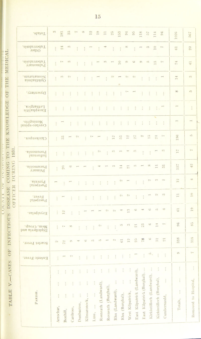 SIEJOX CC f* oc r. i— CC Cl <35 o Cl ec ■«* i.c O Cl C5 CO i CD Cl N CD s 'sisomjjaqnx . T' eC . co ec o i'- o JsqiO : c’ CD Cl < u •sisojnojaqnx . I'* ec . H ec r-f O c; eD Cl «.c ec T+< r—< 5 AJBUOlUjnj •lunjoiBuoa^ . « Cl . ^ Cl l-H Cl Cl — ec EiuqEqjqdo q •-ua;uasAQ . 1* «-* 00 '* w c E3l8jEq}3X *-• 5 sijijeqdaoua X •sijiSuiuaK . - ]Buids*ojqaJao j i * W •xoduaqoiqo Cl Cl 1- .C — Cl Cl 'C -| 1 -■ CD c; •Biuorunauj ec i—i T CO - CC i— i- C- — [Bzuonyui is* -y 10 ^ •Biuoiunaiid AJBUllJd : f. “ - - . CD - ec 3 - « r-i CO ec i- Cl ■* O /-» cj - BixaiXj Cl r- : c' c: Cl S -=■ * V [Bjadjanj C/I . - <* ~ ec C M K ' c/: ■- \i9A3j IBjadjanj r G - Cl 3 Cl - c T CD •c -f s J C/j >-> •s«|.idiSAJa *w H •dnoja -ui3K ; i- a, ec cd ei t- CD cr. «c CO ptiE BuaqiqdiG U* s •J3A9J J91JB0S Cl c* i'- T - €3 L“ - G1 12 25 CO c 1- p p CO ec ec CO ec ,1, c •jdaoj oua;u3 — C1 ; r“* C! CO w CO — <* : c 1 u rt > 'Z x t > u rt u « i— ^ rt X u rt 't. w A CO < H Parish. 1 : : : 1 • ‘ ' i i = i c rt AC £ e o u rt : a= rt <u rt X b£ h £ X rt c t « b c rt J ^ ACA* rt u ‘C .c rs « 3 2 u. C. C- £25 ' « A* — *£ rt V C- J2 £ £ J2 rt c u« Totals, O CS 4> O S j M -s 1 < fi U c p .*= B 1 j ^ <7 o C6 £ 3 <A X & rt a: £ w </l u. 5 5 u J 01 Cd