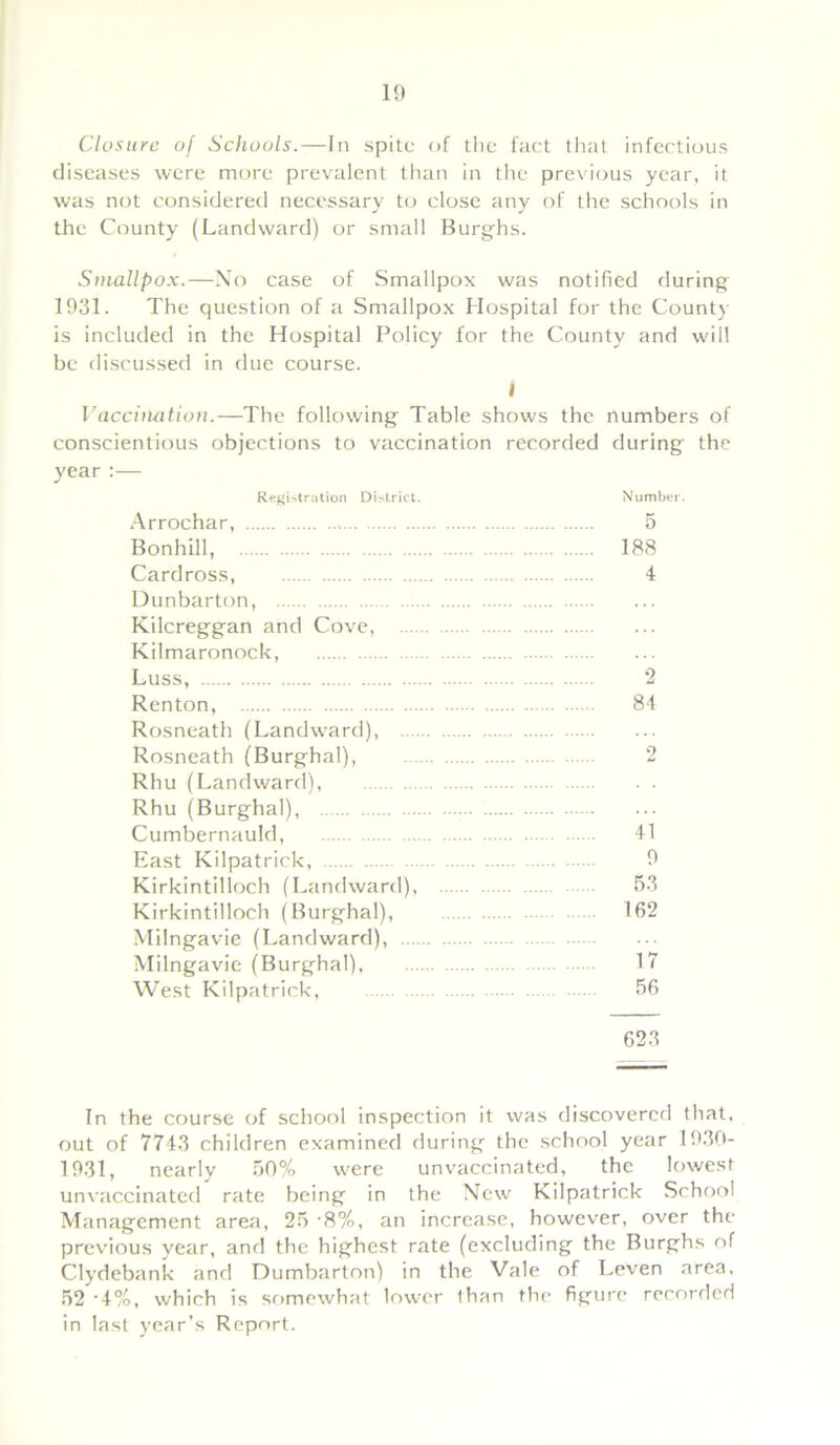 Closure of Schools.—In spite of the fact that infectious diseases were more prevalent than in the previous year, it was not considered necessary to close any of the schools in the County (Landward) or small Burghs. Smallpox.—No case of Smallpox was notified during 1931. The question of a Smallpox Hospital for the County is included in the Hospital Policy for the County and will be discussed in due course. I Vaccination.—The following Table shows the numbers of conscientious objections to vaccination recorded during the year :— Registration District. Number. Arrochar, 5 Bonhill, 188 Cardross, 4 Dunbarton, Kilcreggan and Cove, Kilmaronock, Luss, 2 Renton, 84 Rosneath (Landward), Rosneath (Burghal), 2 Rhu (Landward), Rhu (Burghal), Cumbernauld, 41 East Kilpatrick, 9 Kirkintilloch (Landward), 53 Kirkintilloch (Burghal), 162 Milngavie (Landward), Milngavie (Burghal), 17 West Kilpatrick, 56 623 In the course of school inspection it was discovered that, out of 7743 children examined during the school year 1930- 1931, nearly 50% were unvaccinated, the lowest unvaccinated rate being in the New Kilpatrick School Management area, 25 8%, an increase, however, over the previous year, and the highest rate (excluding the Burghs of Clydebank and Dumbarton) in the Vale of Leven area. 52 4%, which is somewhat lower than the figure recorded in last year’s Report.
