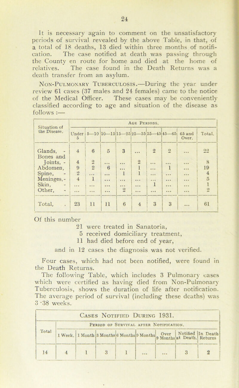 It is necessary again to comment on the unsatisfactory periods of survival revealed by the above Table, in that, of a total of 18 deaths, 13 died within three months of notifi- cation. The case notified at death was passing through the County en route for home and died at the home of relatives. The case found in the Death Returns was a death transfer from an asylum. Non-Pulmonary Tuberculosis.—During the year under review 61 cases (37 males and 24 females) came to the notice of the Medical Officer. These cases may be conveniently classified according to age and situation of the disease as follows :— Situation of the Disease. Age Periods. Under 5 5—10 10—15 15—25 25—35 35—45 45—65 65 and Over. Total. Glands, - 4 6 5 3 2 2 22 Bones and Joints, - 4 2 2 ... 8 Abdomen, 9 2 6 ... i ... i 19 Spine, 2 ... 1 i ... ... 4 Meninges,- 4 i ... ... ... ... ... ... 5 Skin, ... ... ... ... ... i ... ... i Other, ... ... 2 ... ... ... ... 2 Total, 23 li 11 6 4 3 3 61 Of this number 21 were treated in Sanatoria, 5 received domiciliary treatment, 11 had died before end of year, and in 12 cases the diagnosis was not verified. Four cases, which had not been notified, were found in the Death Returns. The following Table, which includes 3 Pulmonary cases which were certified as having died from Non-Pulmonary Tuberculosis, shows the duration of life after notification. The average period of survival (including these deaths) was 3 -38 weeks. Cases Notified During 1931. Total Period of Survival after Notification. 1 Week. 1 Month 3 Months 0 Months 0 Months Over 9 Months Notified at Death. In Death Returns 14 4 1 3 1 ... ... 3 2