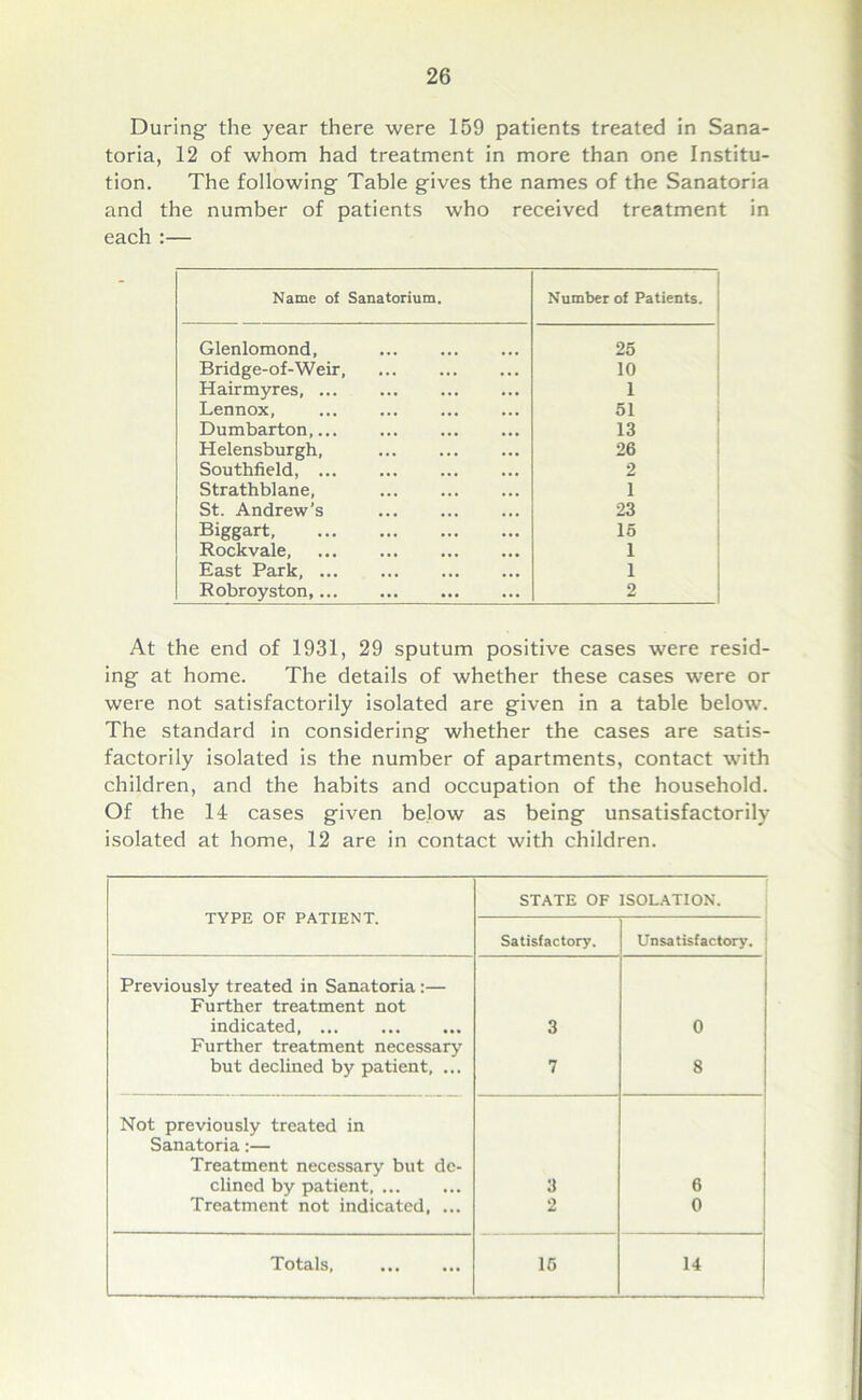 During the year there were 159 patients treated in Sana- toria, 12 of whom had treatment in more than one Institu- tion. The following Table gives the names of the Sanatoria and the number of patients who received treatment in each :— Name of Sanatorium. Number of Patients. Glenlomond, 25 Bridge-of-Weir, 10 Hairmyres, 1 Lennox, 51 Dumbarton 13 Helensburgh, 26 Southfield 2 Strathblane, 1 St. Andrew’s 23 Biggart 16 Rockvale, 1 East Park, 1 Robroyston 2 At the end of 1931, 29 sputum positive cases were resid- ing at home. The details of whether these cases were or were not satisfactorily isolated are given in a table below. The standard in considering whether the cases are satis- factorily isolated is the number of apartments, contact with children, and the habits and occupation of the household. Of the 14 cases given below as being unsatisfactorily isolated at home, 12 are in contact with children. TYPE OF PATIENT. STATE OF ISOLATION. Satisfactory. Unsatisfactory. Previously treated in Sanatoria:— Further treatment not indicated, 3 0 Further treatment necessary but declined by patient, ... 7 8 Not previously treated in Sanatoria:— Treatment necessary but de- clined by patient 3 6 Treatment not indicated, ... 2 0 Totals, 16 14