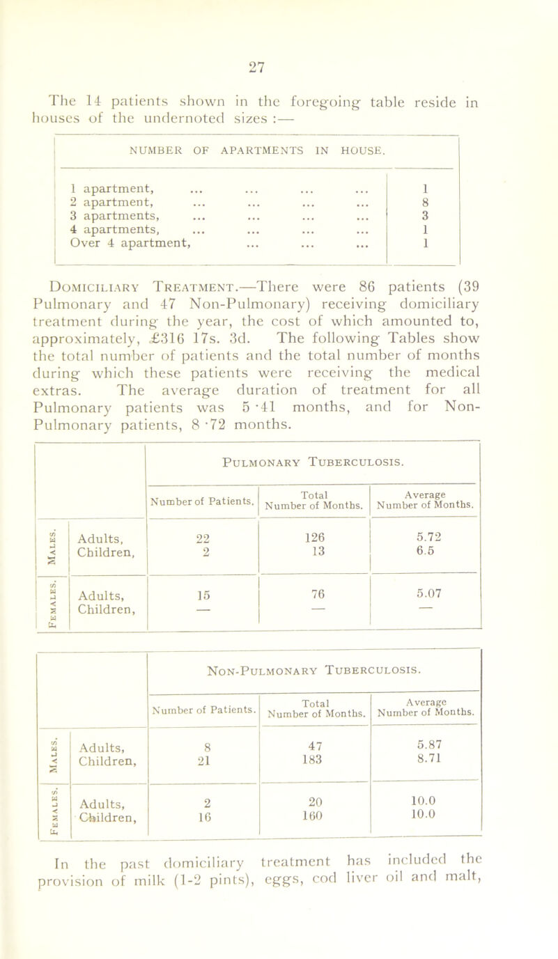 The 14 patients shown in the foregoing table reside in houses of the undernoted sizes :— NUMBER OF APARTMENTS IN HOUSE. 1 apartment. 1 2 apartment, 8 3 apartments, 3 4 apartments, 1 Over 4 apartment, 1 Domiciliary Treatment.—There were 86 patients (39 Pulmonary and 47 Non-Pulmonary) receiving domiciliary treatment during the year, the cost of which amounted to, approximately, £316 17s. 3d. The following Tables show the total number of patients and the total number of months during which these patients were receiving the medical extras. The average duration of treatment for all Pulmonary patients was 5 '41 months, and for Non- Pulmonary patients, 8 -72 months. Pulmonary Tuberculosis. Number of Patients. Total Number of Months. Average Number of Months. Females. Males. Adults, Children, 22 2 126 13 5.72 6.5 Adults, Children, 15 76 5.07 Non-Pulmonary Tuberculosis. Number of Patients. Total Number of Months. Average Number of Months. tf) to) Adults, 8 47 5.87 < Children, 21 183 8.71 '/ W Adults, 2 20 10.0 Children, 16 160 10.0 ll4 In the past domiciliary treatment has included the provision of milk (1-2 pints), eggs, cod liver oil and malt,
