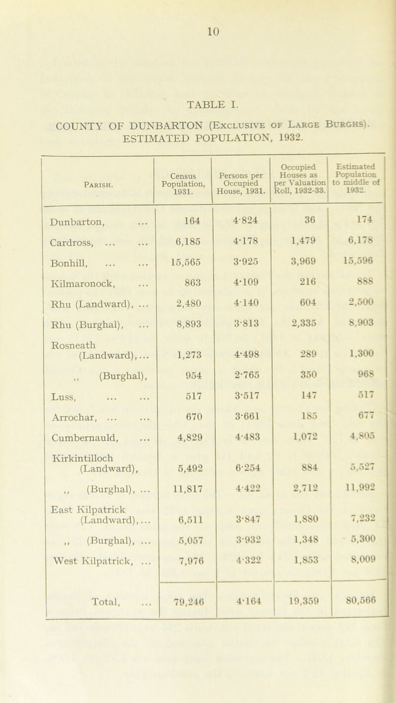 TABLE I. COUNTY OF DUNBARTON (Exclusive of Large Burghs). ESTIMATED POPULATION, 1932. Parish. Census Population, 1931. Persons per Occupied House, 1931. Occupied Houses as per Valuation RoU, 1932-33. Estimated Population to middle of 1932. Dunbarton, 164 4-824 36 174 Cardross, ... 6,185 4-178 1,479 6,178 Bonhill, 15,565 3-925 3,969 15,596 Kilmaronock, 863 4-109 216 888 Rhu (Landward), ... 2,480 4140 604 2,500 Rhu (Burghal), 8,893 3-813 2,335 8,903 Rosneath (Landward),... 1,273 4-498 289 1,300 ,, (Burghal), 954 2-765 350 96S Luss, 517 3-517 147 517 Arrochar, ... 670 3-661 1S5 677 Cumbernauld, 4,829 4-483 1,072 4,805 Kirkintilloch (Landward), 5,492 6-254 884 5,527 ,, (Burghal), ... 11,817 4-422 2,712 11,992 East Kilpatrick (Landward),... 6,511 3-847 1,SS0 7,232 „ (Burghal), ... 5,057 3-932 1,348 5,300 West Kilpatrick, ... 7,976 4-322 1,853 8,009 Total, 79,246 4-164 19,359 80,566