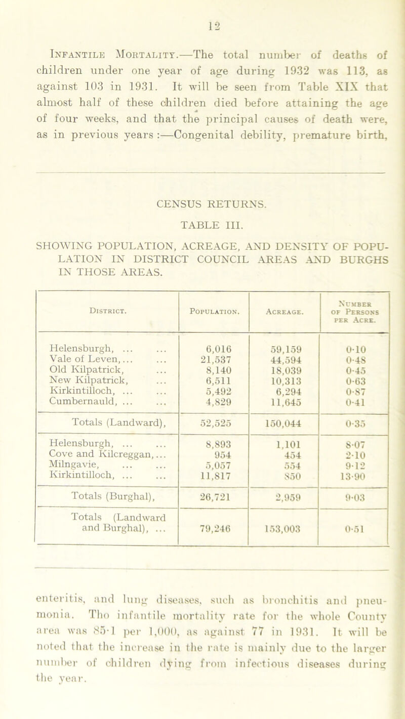 Infantile Mortality.—The total number of deaths of children under one year of age during 1932 was 113, as against 103 in 1931. It will be seen from Table XIX that almost half of these children died before attaining the age of four weeks, and that the principal causes of death were, as in previous years :—Congenital debility, premature birth. CENSUS RETURNS. TABLE III. SHOWING POPULATION, ACREAGE, AND DENSITY OF POPU- LATION IN DISTRICT COUNCIL AREAS AND BURGHS IN THOSE AREAS. District. Population. Acreage. Number of Persons per Acre. Helensburgh, ... 6,016 59,159 010 Vale of Leven,... 21,537 44,594 0-48 Old Kilpatrick, 8,140 IS,039 0-45 New Kilpatrick, 6,511 10,313 0-63 Kirkintilloch, ... 5,492 6,294 0-87 Cumbernauld, ... 4,829 11,645 0-41 Totals (Landward), 52,525 150,044 0-35 Helensburgh, ... 8,S93 1,101 807 Cove and Kilcreggan,... 954 454 2-10 Milngavie, 5,057 554 912 Kirkintilloch, ... 11,817 850 13-90 Totals (Burghal), 26,721 2,959 9-03 Totals (Landward and Burghal), ... 79,246 153,003 0-51 enteritis, and lung diseases, such as bronchitis and pneu- monia. Tho infantile mortality rate for the whole County area was 85-1 per 1,000, as against 77 in 1931. It will be noted that the increase in the rate is mainly due to the larger number of children dying from infectious diseases during the year.
