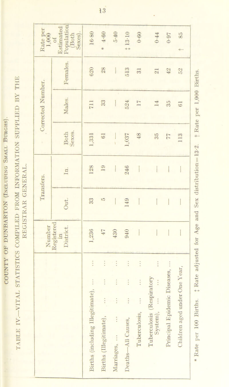 (fl X 0 X X PQ 1 a <n o z s D -J u z P O H « < £ P Q fa O H £ P O U 5* a o a a fa fa p in £ o HH H < S fa rv* *“3 1-h S K b a ;§ §* Q H fa £ d o fa fa S « o o cn CJ H C/2 h-l H < H c/3 < H fa fa « Rate per 100 Births. { Rate adjusted for Age and Sex distribution= 13-2. f Rate per 1,000 Births.