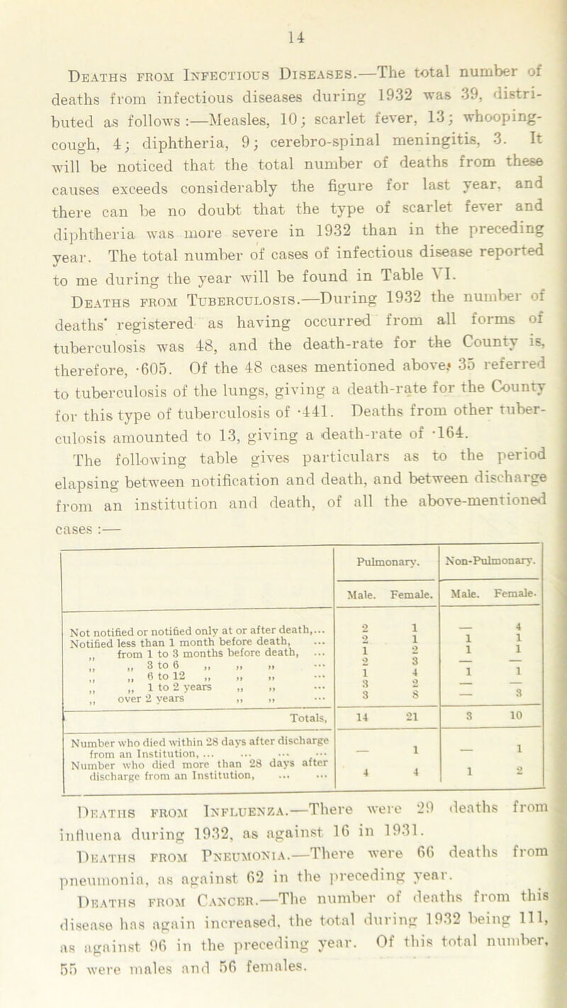 Deaths from Infectious Diseases.—The total number of deaths from infectious diseases during 1932 was 39, distri- buted as follows:—Measles, 10; scarlet fever, 13; whooping- cough, 4; diphtheria, 9; cerebro-spinal meningitis, 3. It will be noticed that the total number of deaths from these causes exceeds considerably the figure for last year, and there can be no doubt that the type of scarlet fever and diphtheria was more severe in 1932 than in the preceding year. The total number of cases of infectious disease reported to me during the year will be found in Table A I. Deaths from Tuberculosis.—During 1932 the number of deaths' registered as having occurred from all forms of tuberculosis was 48, and the death-rate for the County is, therefore, -605. Of the 48 cases mentioned above.* 35 referred to tuberculosis of the lungs, giving a death-rate for the County for this type of tuberculosis of -441. Deaths from other tuber- culosis amounted to 13, giving a death-rate of -164. The following table gives particulars as to the period elapsing between notification and death, and between discharge from an institution and death, of all the above-mentioned cases :— Pulmonary. Non-Pulmonary. Male. Female. Male. Female. Not notified or notified only at or after death,... Notified less than 1 month before death, ,, from 1 to 3 months before death, ... |, „ 3 to 6 „ „ „ „ „ 6 to 12 „ „ 1 to 2 years „ „ „ over 2 years ,, „ 2 1 2 1 1 2 2 3 1 4 3 2 3 S — 4 1 1 1 1 1 1 — 3 Totals, 14 21 3 10 Number who died within 28 days after discharge from an Institution, ... ... ••• ••• Number who died more than 28 days after discharge from an Institution, — 1 4 4 — 1 1 2 Deaths from Influenza.—There were 29 deaths from influena during 1932, as against 16 in 1931. Deaths from Pneumonia.—There were 66 deaths from ■ pneumonia, as against 62 in the preceding year. Deaths from Cancer.—The number of deaths from this disease has again increased, the total during 1932 being 111, as against 96 in the preceding year. Of this total number, 1 55 were males and 56 females.