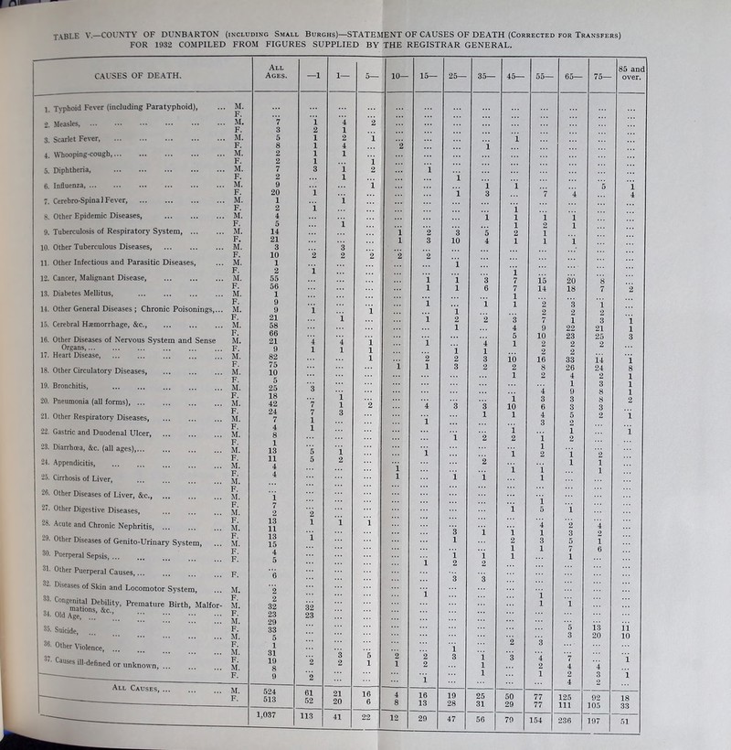 TABLE V.—COUNTY OF DUNBARTON (including Small Burghs)—STATEMENT OF CAUSES OF DEATH (Corrected for Transfers) FOR 1032 COMPILED FROM FIGURES SUPPLIED BY THE REGISTRAR GENERAL. CAUSES OF DEATH. All Ages. 1— 5— 10— 15— 25— 35— 45— 55— 65— 75— 85 and over. ”4 2 1 2 i 1 4 2 1 1 i 1 2 i 1 . . . 1 i i i 5 i 1 i 3 7 4 4 i 1 1 i i i 1 2 1 i 2 3 5 2 1 3 1 3 10 4 l 1 1 2 2 2 2 i i i i 3 7 15 20 8 1 1 6 7 14 18 7 2 1 i i 1 2 3 1 i i 2 2 2 i i 2 '2 3 7 1 3 i 1 4 9 22 21 1 5 10 23 25 3 4 i i 4 1 2 2 2 1 1 i 1 2 2 1 ’2 2 3 i’6 16 33 14 i i 1 3 2 2 8 26 24 8 1 2 4 2 1 1 3 1 4 9 8 1 1 1 3 3 8 2 1 2 '4 3 3 10 6 3 3 3 1 1 4 5 2 i i 3 2 i 1 i i 2 2 i 2 1 ~i i 2 i 2 2 '2 1 1 i i i 1 1 i i 1 ... i i 5 i 1 1 4 2 i 3 i 1 1 3 2 1 2 3 5 1 1 1 7 6 1 i 1 1 i 2 2 ~3 3 i 1 1 5 13 li 3 20 10 i 2 3 3 5 2 2 3 1 3 4 1 2 1 1 2 1 2 4 4 1 1 2 3 1 1 4 2 21 16 4 16 19 25 50 77 125 92 18 20 6 8 13 28 31 29 77 111 105 33 41 22 12 29 47 56 79 154 236 197 51 3. 4. 5. 6. 7. 8. 9. 10. 11. 12. 13. 14. 15. 16. 17. 18. 19. 20. 21. 22. 23. 24. 25. 26. 27. 28. 29. 30. 31. 32. 33. 34. 35. 36. 37. Typhoid Fever (including Paratyphoid), Measles, ... Scarlet Fever, Whooping-cough Diphtheria, Influenza, ... Cerebro-Spina 1 Fever Other Epidemic Diseases, Tuberculosis of Respiratory System, Other Tuberculous Diseases, Other Infectious and Parasitic Diseases, Cancer, Malignant Disease, Diabetes Mellitus, Other General Diseases; Chronic Poisonings,... Cerebral Haemorrhage, &c., Other Diseases of Nervous System and Sense Organs Heart Disease, Other Circulatory Diseases, Bronchitis, Pneumonia (all forms), Other Respiratory Diseases, Gastric and Duodenal Ulcer, Diarrhoea, &c. (all ages), Appendicitis Cirrhosis of Liver, Other Diseases of Liver, &c., Other Digestive Diseases, Acute and Chronic Nephritis, Other Diseases of Genito-Urinary System, Puerperal Sepsis, ... Other Puerperal Causes Diseases of Skin and Locomotor System, Congenital Debility, Premature Birth, Malfor- matrons, &c., Ula Age, Suicide, Other Violence, Causes ill-defined or unknown, All Causes, ... M. F. M. F. M. F. M. F. M. F. M. F. M. F. M. F. M. F. M. F. M. F. M. F. M. F. M. F. M. F. M. F. M. F. M. F. M. F. M. F. M. F. M. F. M. F. M. F. M. F. M. F. M. F. M. F. M. F. F. M. F. M. F. M. F. M. F. M. F. M. F. M. F. 7 3 5 8 2 2 7 2 9 20 1 2 4 5 14 21 3 10 1 2 55 56 1 9 9 21 58 66 21 9 82 75 10 5 25 18 42 24 7 4 8 1 13 11 4 4 1 7 2 13 11 13 15 4 5 2 2 32 23 29 33 5 1 31 19 8 9 524 513 1,037 32 23 2 2 61 52 113