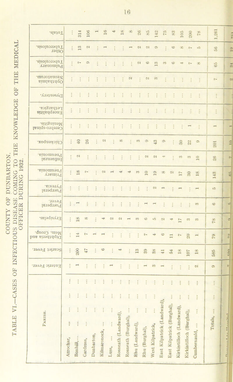 TABLE VI.—CASES OF INFECTIOUS DISEASE COMING TO THE KNOWLEDGE OF THE MEDICAL OFFICER DURING 1932. •spnoj ITfCOrHO^oOXCOtOOJtOeOtOOX '-I o *h 1-1 ■?! X -r I~ X © © l- co rH — Z.~t 91 t t •sisoinoiaqnj jaqjC CO 04 rH rH <N ©| O : C X N IS - •sisoinoiaqnj AjBuoni[nc : a : : : : n c r. ^ c - i» x ! 5 •mnjo;uuo3^ BirajBq;qdc I- u *Aj9}U9SA(] : 1 \ •BDtSjEqja'] sttqEqdaoug •ST}tSnTO3J\[ jEmds-ojqajag - - •xodugqouQ : o co : oi : co : co © « © • o di a ^ cm : : : 5 ci - — •Braoiunau,^ IBzuanguj 2 2 2 '1 8 3 10 Ti •Braoranaaj AjBmxjfj 18 7 2 1 4 4 3 10 10 8 2 17 30 18 t= c •BIX9JX<£ IBjadianj U9A9£ |BJ9dj9nj : ^ ^ : : : • 05 c •SBpdisXag 18 8 4 2 2 1 3 0 6 2 4 17 3 3 X t- 1 ■dnojg -maj^ puB EpaqjqdiQ 14 7 1 1 7 4 0 11 7 20 1 © •J3A3J )9|JB3S 200 47 0 4 13 39 38 41 54 18 107 18 to X o •J3A9J 0U3;U3 • r • • • *“* • \ : it co n ; ; or © t Parish. Arrochar, Bonhill,... Cardross, Dunbarton, Kilmaronock Luss, Rosneath (Landward), Rosneath (Burghal) Rbu (Landward), Rhu (Burghal), West Kilpatrick, East Kilpatrick (Landward), East Kilpatrick (Burghal) Kirkintilloch (Landward), Kirkintilloch (Burghal) Cumbernauld Totals 1 — ► * * ;