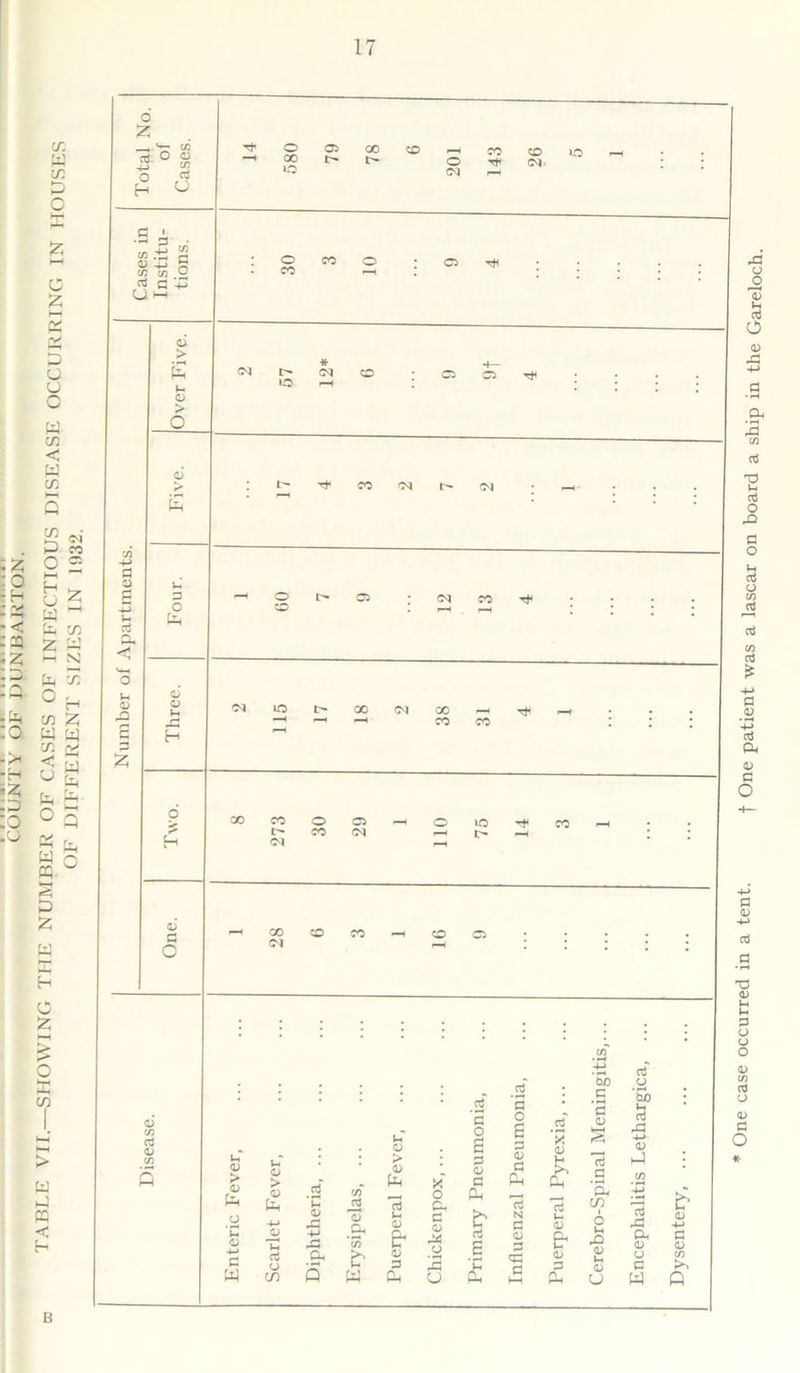 COUNTY OF DUNBARTON. TABLE VII.—SHOWING THE NUMBER OF CASES OF INFECTIOUS DISEASE OCCURRING IN HOUSES OF DIFFERENT SIZES IN 1032. B t One patient was a lascar on board a ship in the Gareloch.
