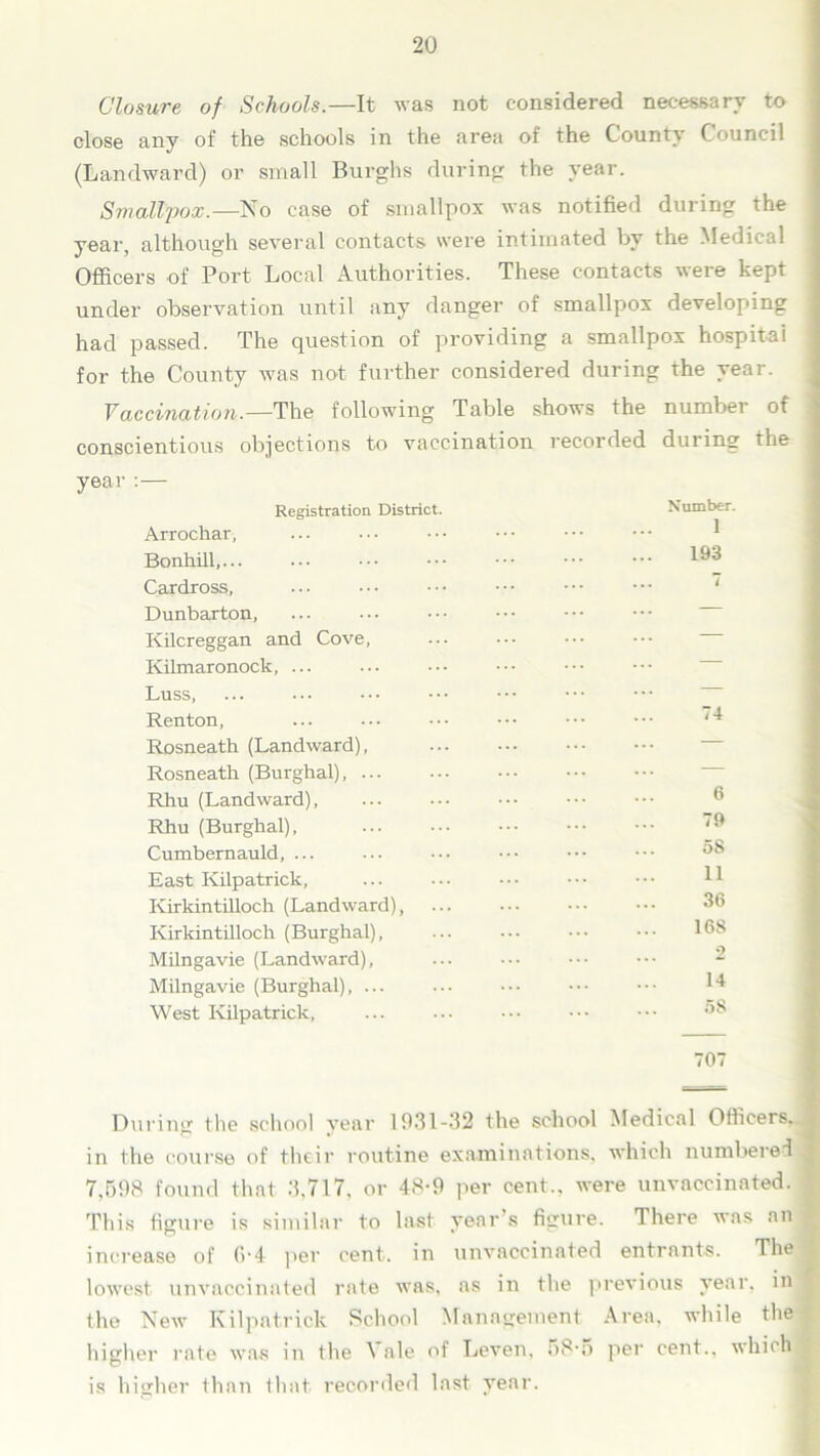Closure of Schools.—It was not considered necessary to close any of the schools in the area of the County Council (Landward) or small Burghs during the year. Smallpox.— No case of smallpox was notified during the year, although several contacts were intimated by the Medical Officers of Port Local Authorities. These contacts were kept under observation until any danger of smallpox developing had passed. The question of providing a smallpox hospital for the County was not further considered during the year. Vaccination.— The following Table shows the number of conscientious objections to vaccination recorded during the year Registration District. Arrochar, Bonhill,... Cardross, Dunbarton, Kilcreggan and Cove, Kilmaronock, ... Luss, Renton, Rosneath (Landward), Rosneatk (Burghal), ... Rhu (Landward), Rhu (Burghal), Cumbernauld, ... East Kilpatrick, Kirkintilloch (Landward), Kirkintilloch (Burghal), Milngavie (Landward), Milngavie (Burghal), ... West Kilpatrick, During the school year 1931-32 the school Medical Officers, in the course of their routine examinations, which numbered | 7,598 found that 3,717, or 48-9 per cent., were unvaccinated. 1 This figure is similar to last year s figure. There was an I increase of (r 4 per cent, in unvaccinated entrants. The lowest unvaccinated rate was, as in the previous year, in the New Kilpatrick School Management Area, while the higher rate was in the Vale of Leven, 58-5 per cent., which! is higher than that recorded last year. Number. 1 193 74 6 79 58 11 36 16S 2 14 58 707